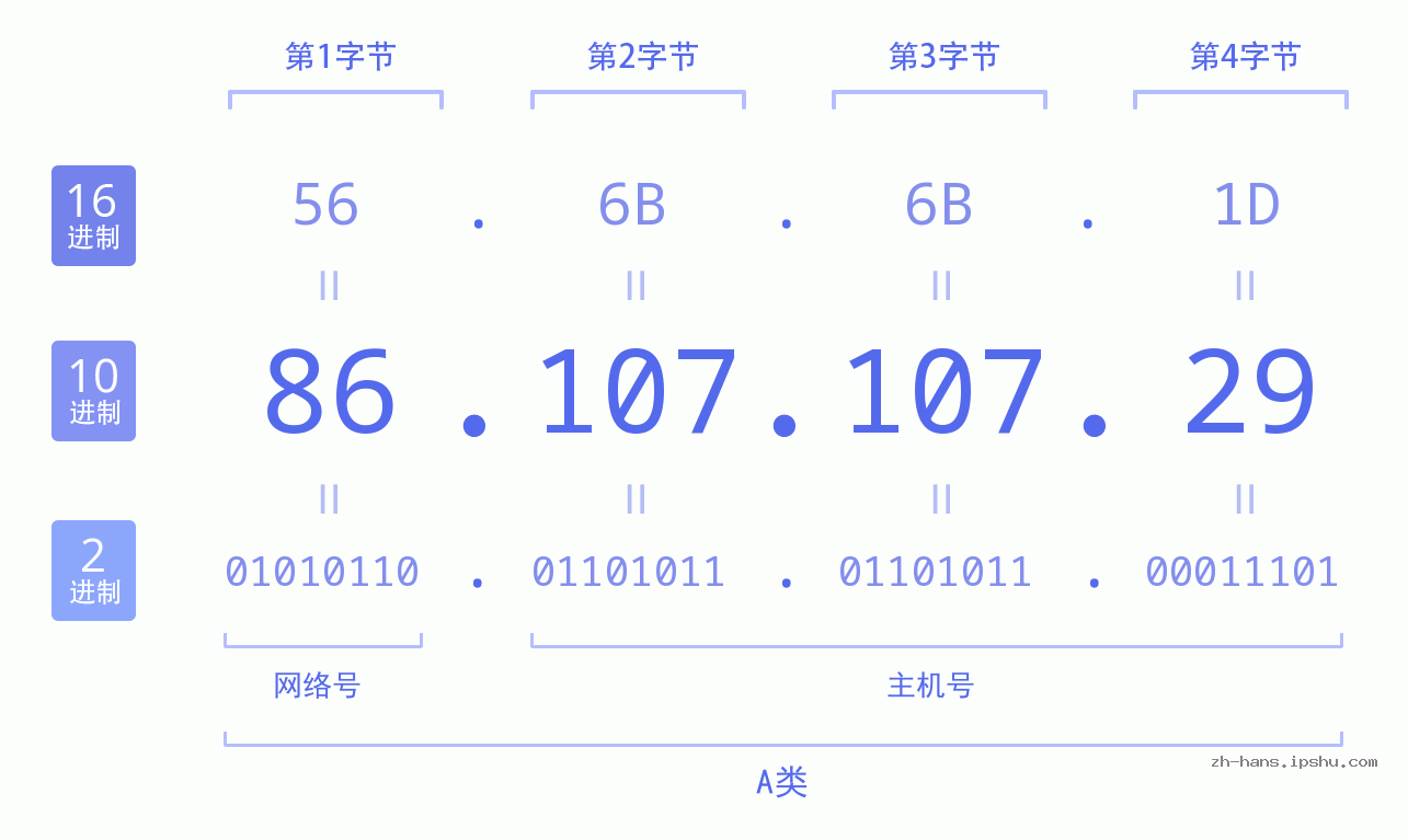 IP地址:86.107.107.29 数据结构图 二进制 十进制 十六进制 IPv4: 86.107.107.29 网络类型 网络号 主机号
