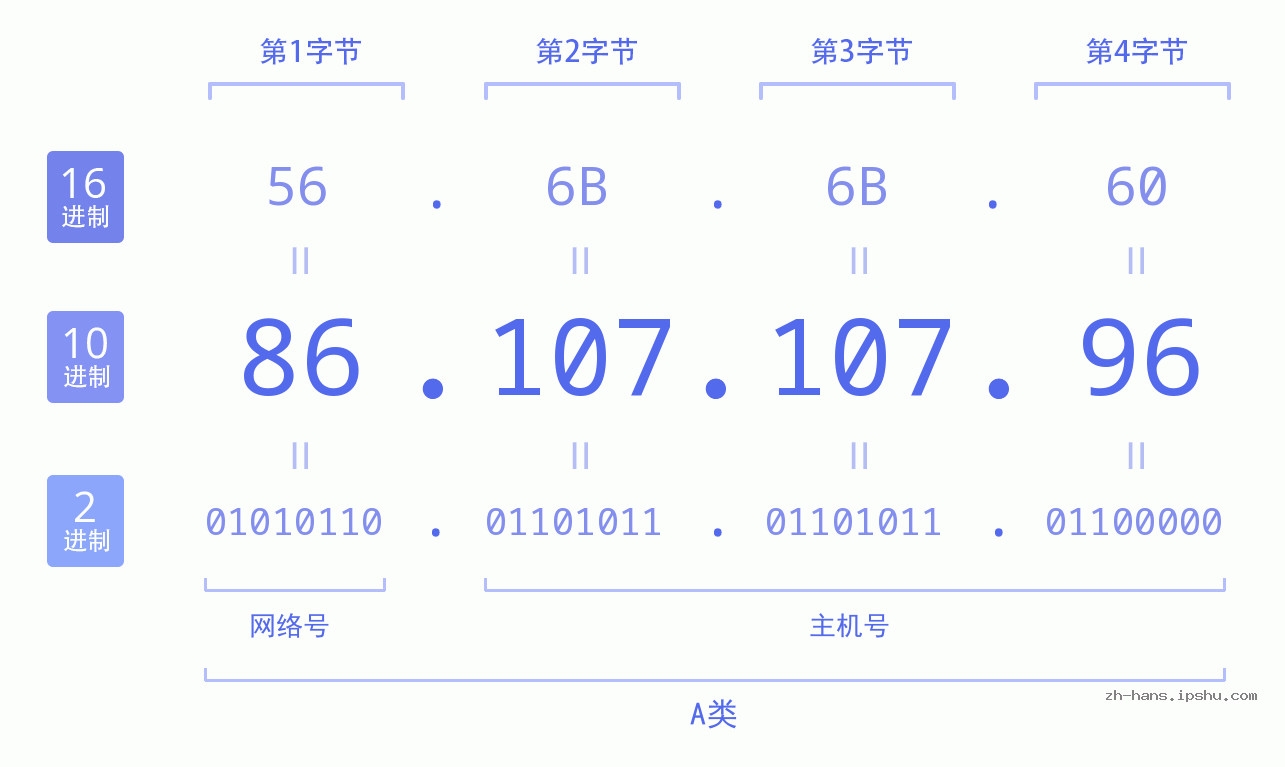 IP地址:86.107.107.96 数据结构图 二进制 十进制 十六进制 IPv4: 86.107.107.96 网络类型 网络号 主机号