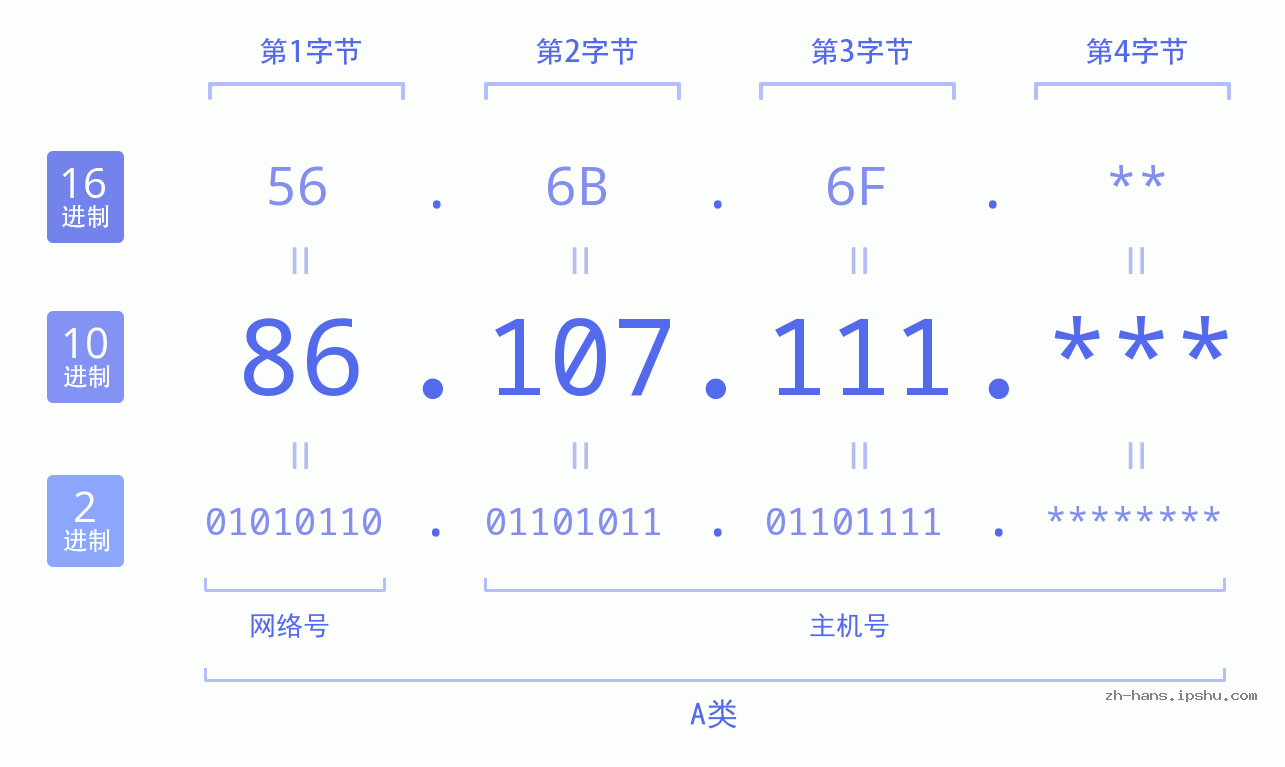IP地址:86.107.111 数据结构图 二进制 十进制 十六进制 IPv4: 86.107.111 网络类型 网络号 主机号