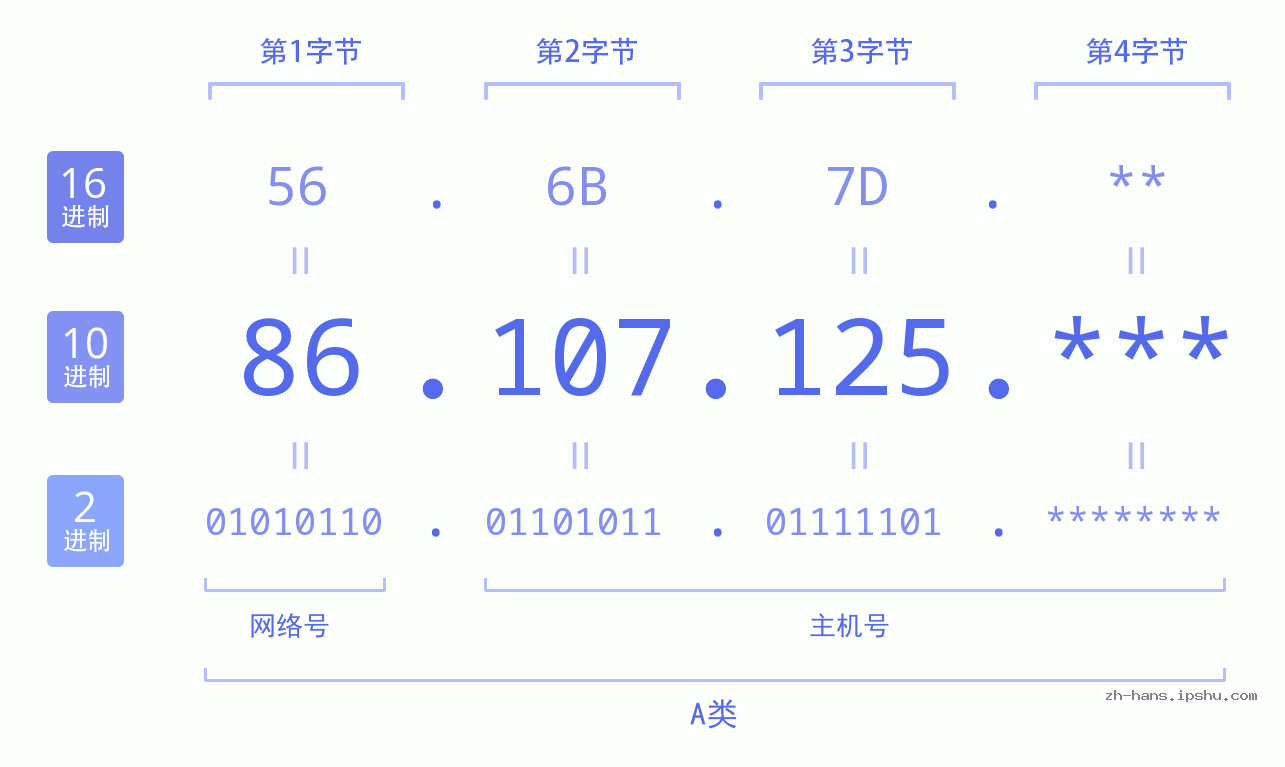 IP地址:86.107.125 数据结构图 二进制 十进制 十六进制 IPv4: 86.107.125 网络类型 网络号 主机号