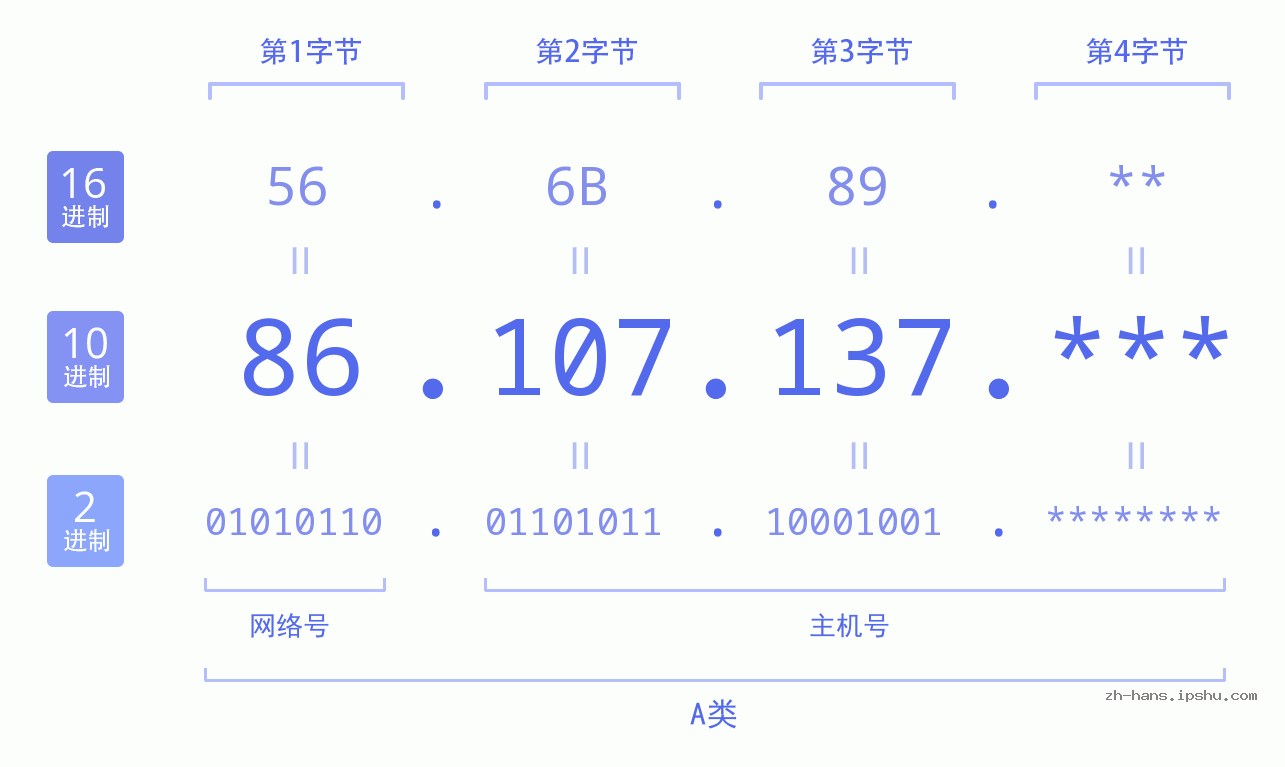 IP地址:86.107.137 数据结构图 二进制 十进制 十六进制 IPv4: 86.107.137 网络类型 网络号 主机号