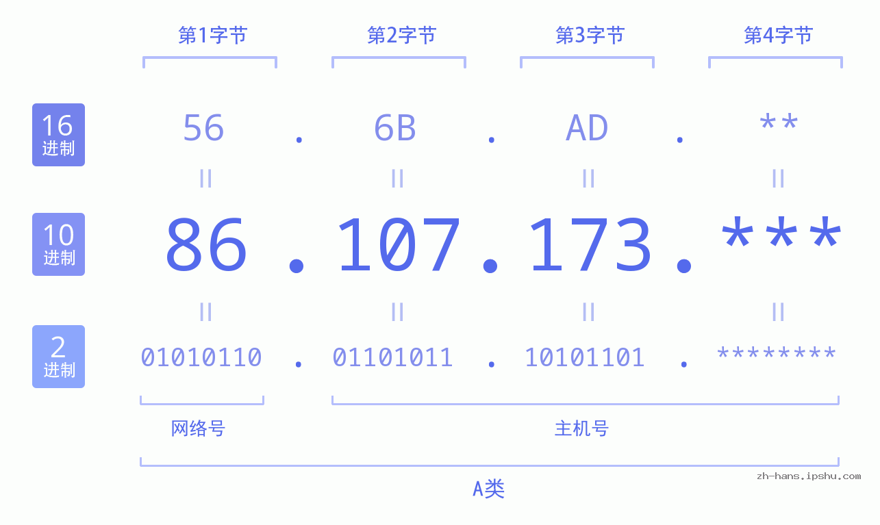 IP地址:86.107.173 数据结构图 二进制 十进制 十六进制 IPv4: 86.107.173 网络类型 网络号 主机号