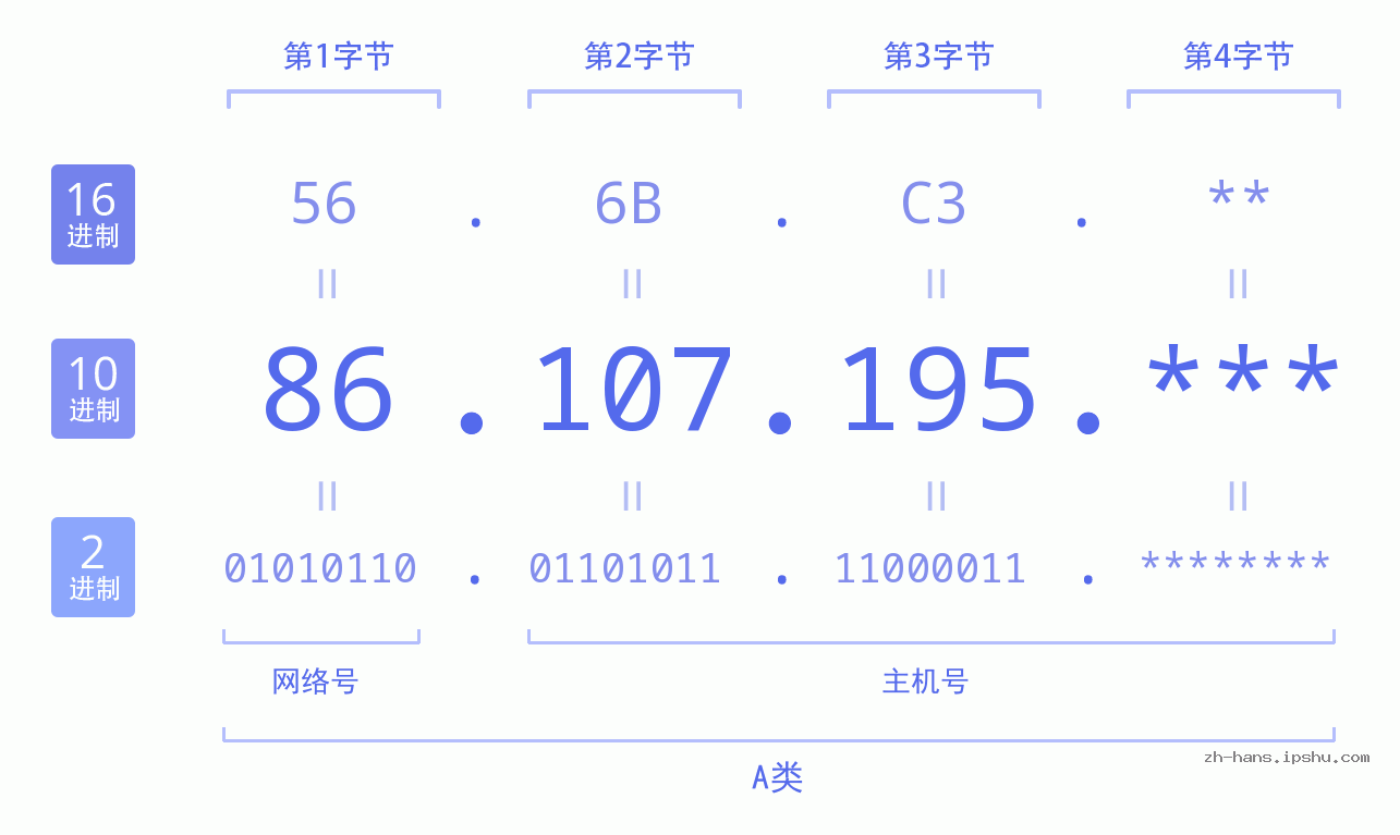 IP地址:86.107.195 数据结构图 二进制 十进制 十六进制 IPv4: 86.107.195 网络类型 网络号 主机号