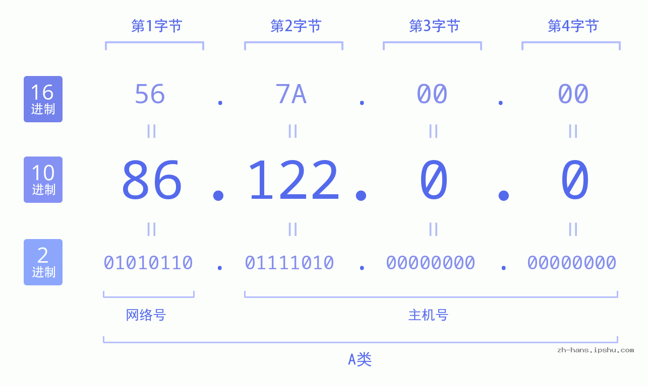 IP地址:86.122.0.0 数据结构图 二进制 十进制 十六进制 IPv4: 86.122.0.0 网络类型 网络号 主机号