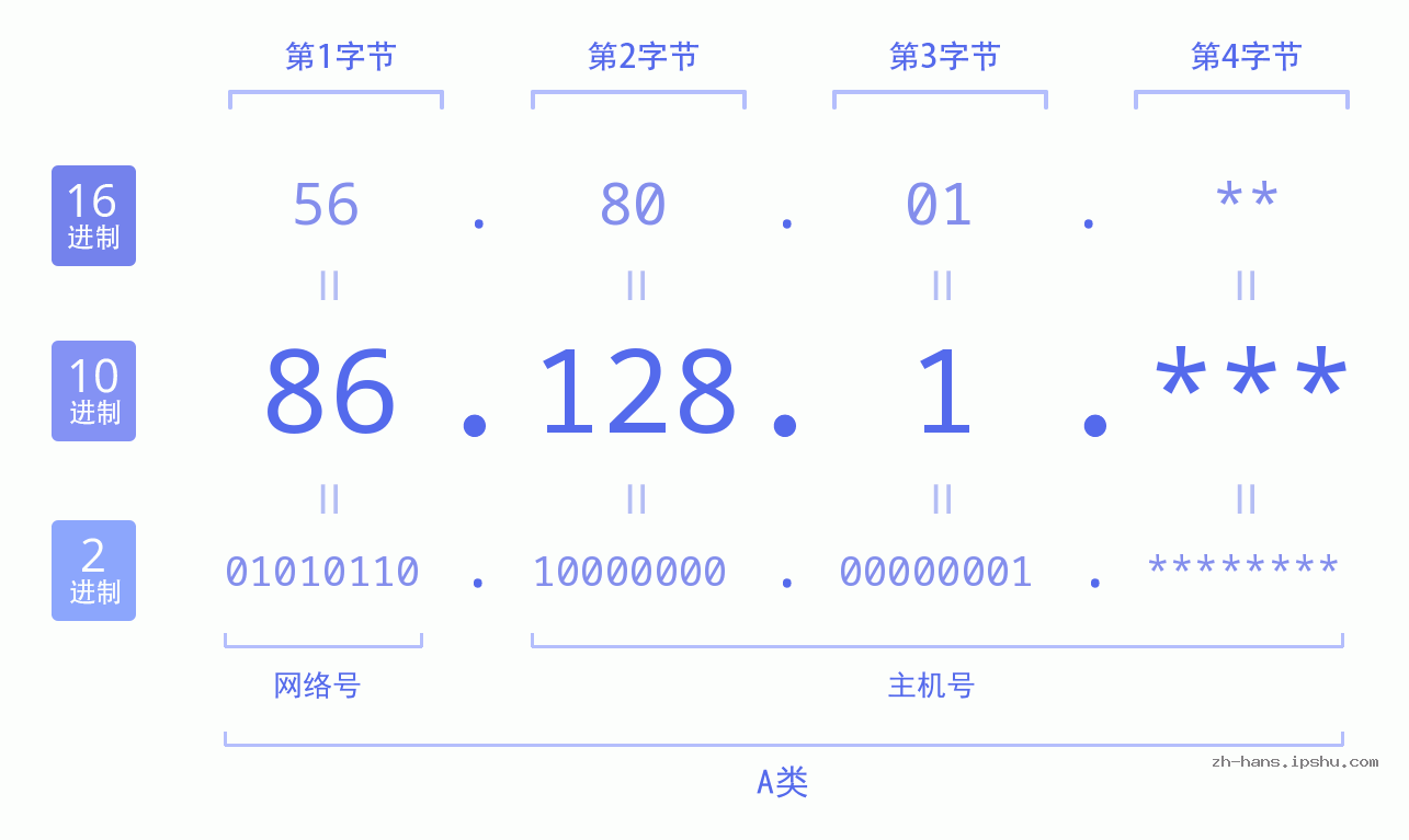 IP地址:86.128.1 数据结构图 二进制 十进制 十六进制 IPv4: 86.128.1 网络类型 网络号 主机号
