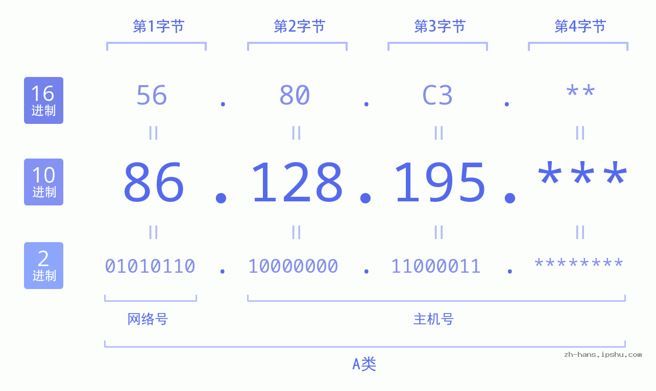 IP地址:86.128.195 数据结构图 二进制 十进制 十六进制 IPv4: 86.128.195 网络类型 网络号 主机号
