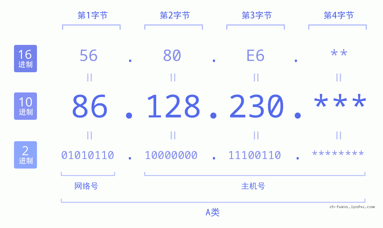 IP地址:86.128.230 数据结构图 二进制 十进制 十六进制 IPv4: 86.128.230 网络类型 网络号 主机号