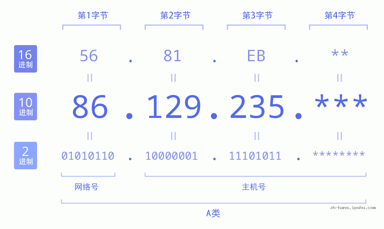 IP地址:86.129.235 数据结构图 二进制 十进制 十六进制 IPv4: 86.129.235 网络类型 网络号 主机号