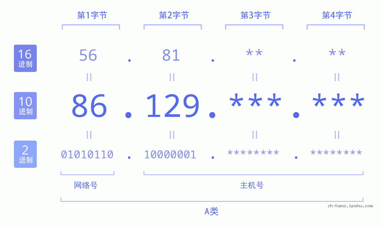IP地址:86.129 数据结构图 二进制 十进制 十六进制 IPv4: 86.129 网络类型 网络号 主机号