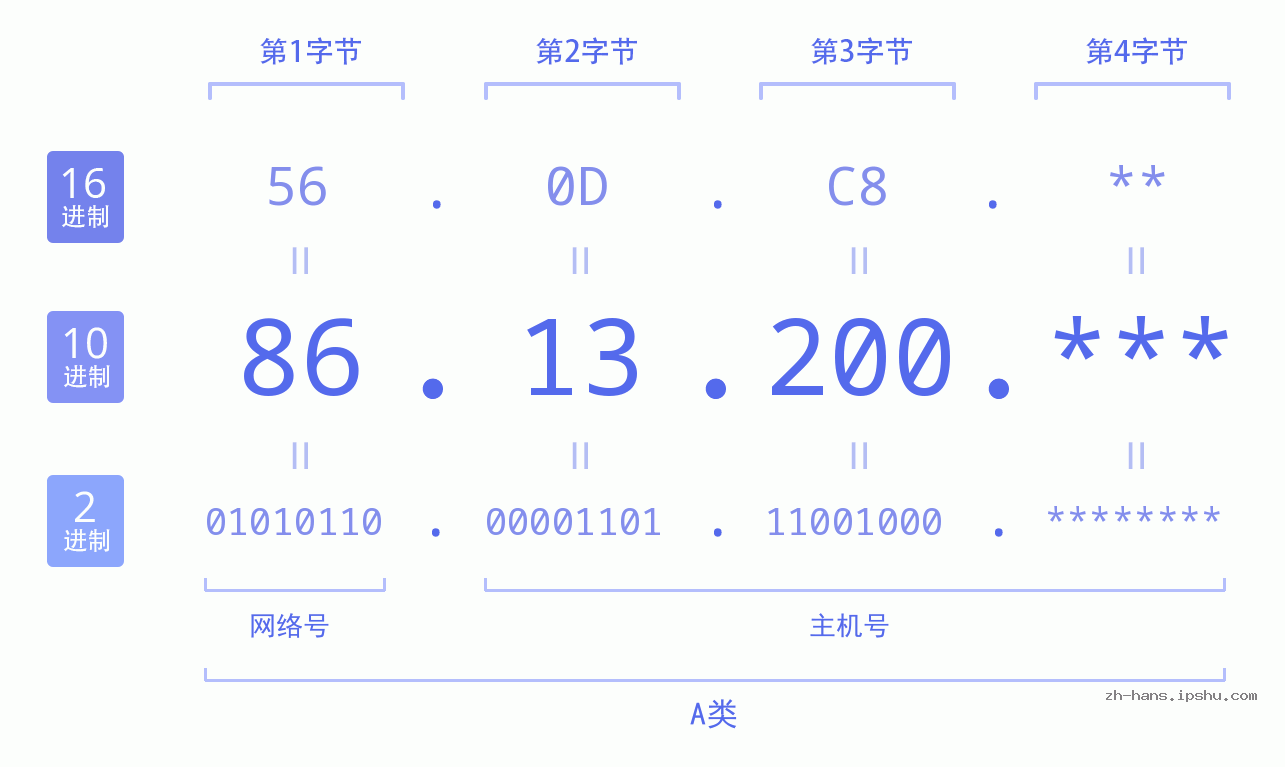 IP地址:86.13.200 数据结构图 二进制 十进制 十六进制 IPv4: 86.13.200 网络类型 网络号 主机号