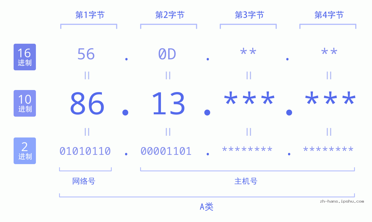 IP地址:86.13 数据结构图 二进制 十进制 十六进制 IPv4: 86.13 网络类型 网络号 主机号