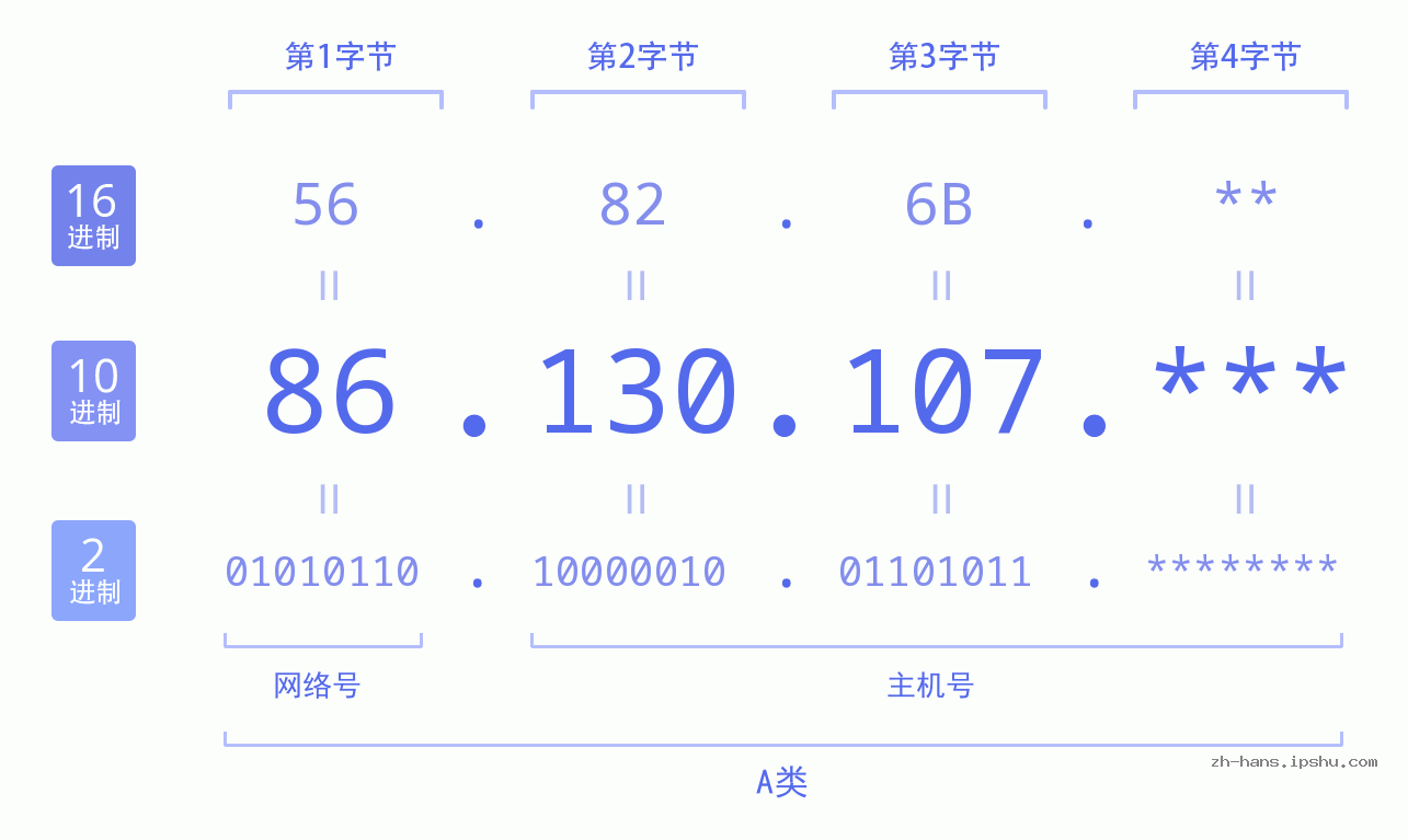 IP地址:86.130.107 数据结构图 二进制 十进制 十六进制 IPv4: 86.130.107 网络类型 网络号 主机号