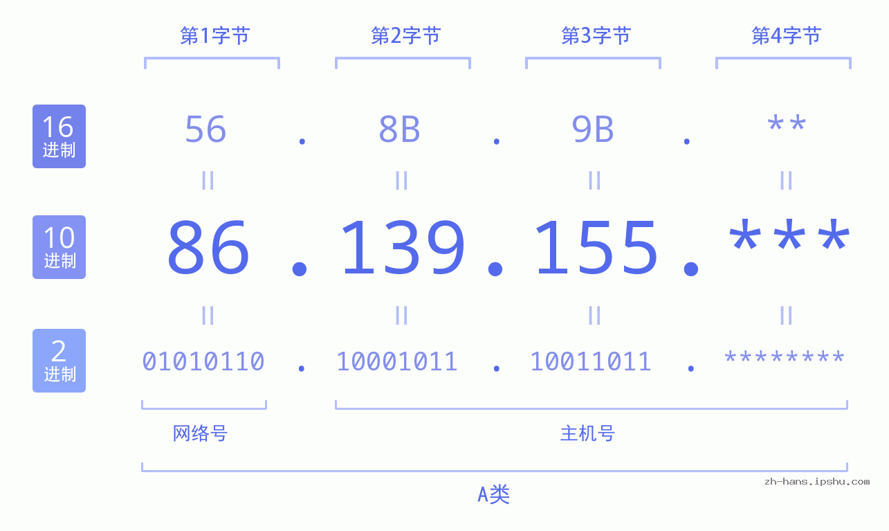 IP地址:86.139.155 数据结构图 二进制 十进制 十六进制 IPv4: 86.139.155 网络类型 网络号 主机号