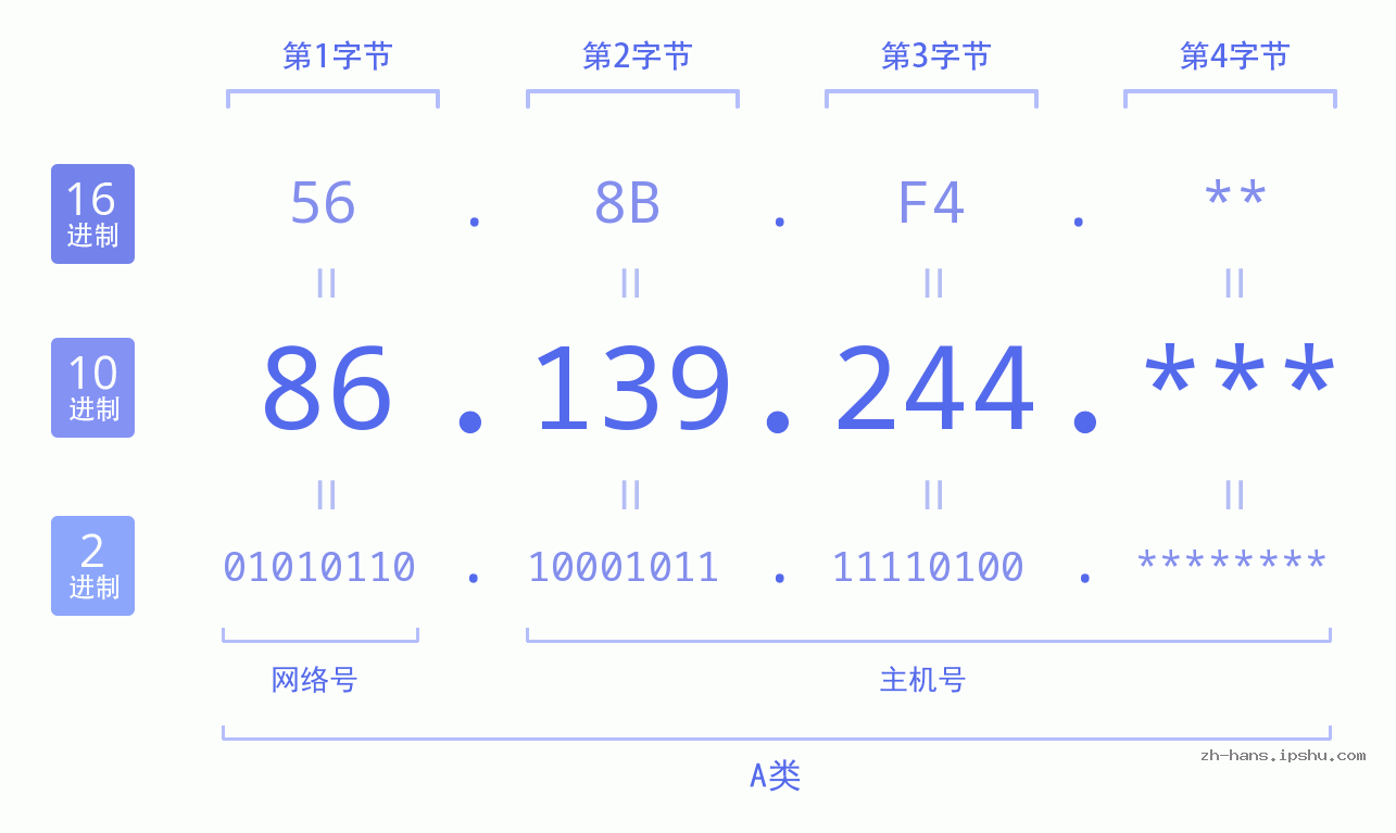 IP地址:86.139.244 数据结构图 二进制 十进制 十六进制 IPv4: 86.139.244 网络类型 网络号 主机号