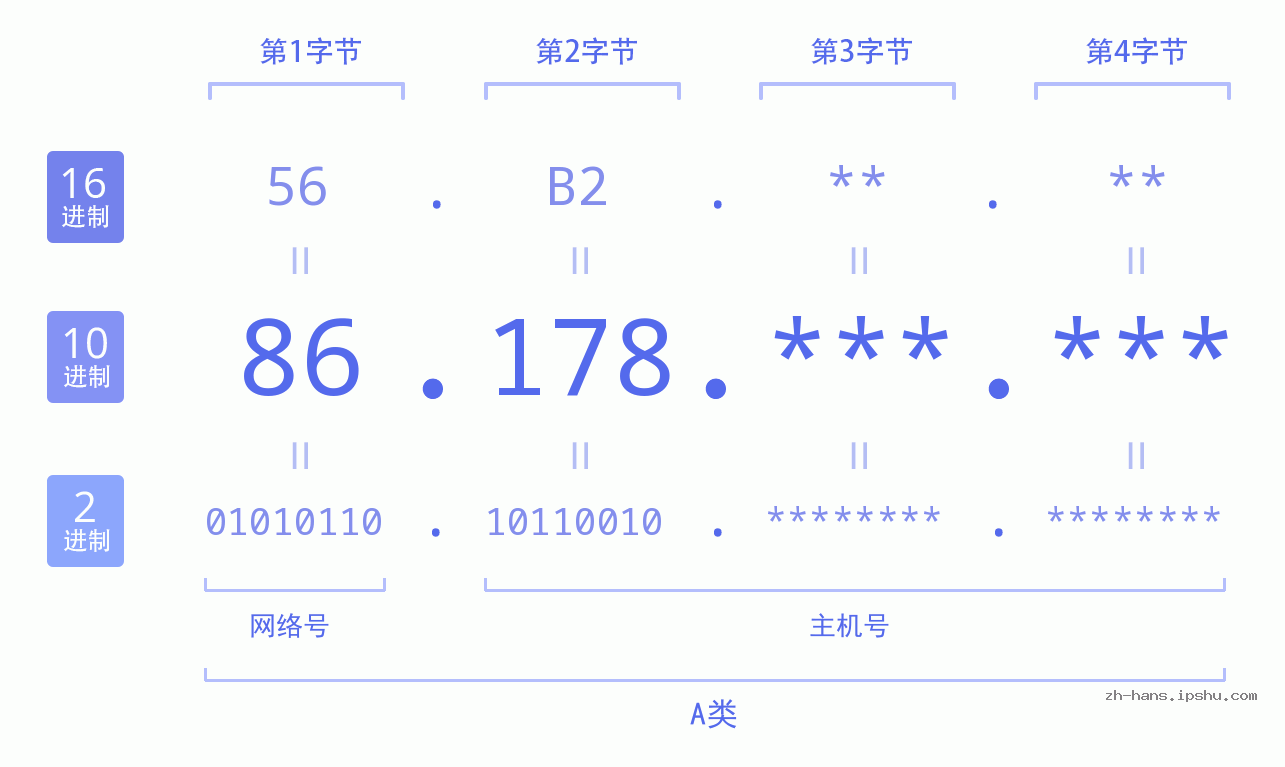 IP地址:86.178 数据结构图 二进制 十进制 十六进制 IPv4: 86.178 网络类型 网络号 主机号