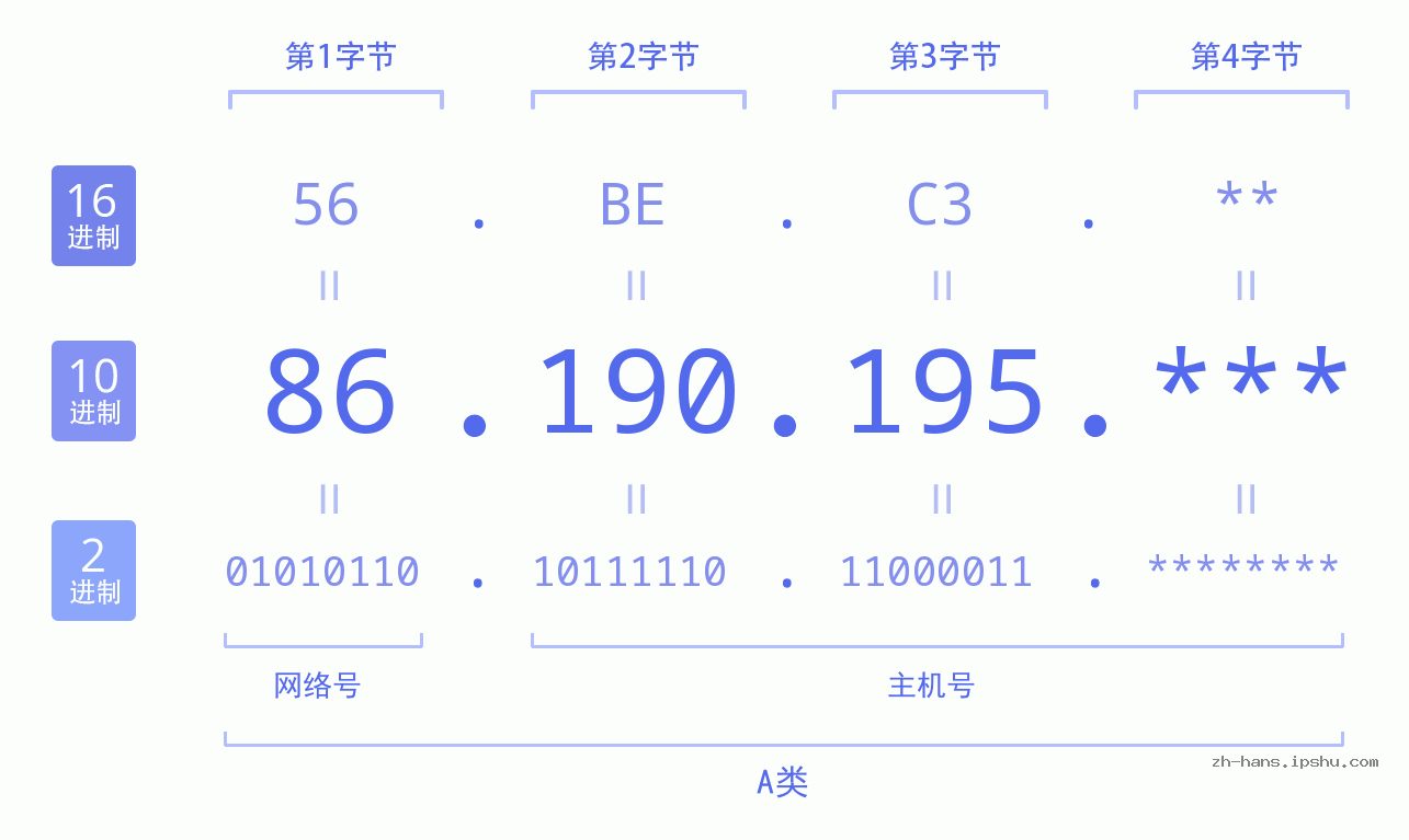 IP地址:86.190.195 数据结构图 二进制 十进制 十六进制 IPv4: 86.190.195 网络类型 网络号 主机号