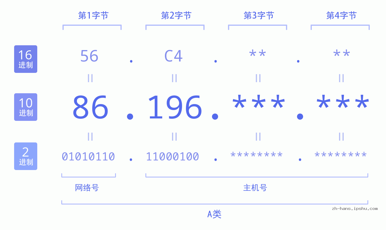 IP地址:86.196 数据结构图 二进制 十进制 十六进制 IPv4: 86.196 网络类型 网络号 主机号