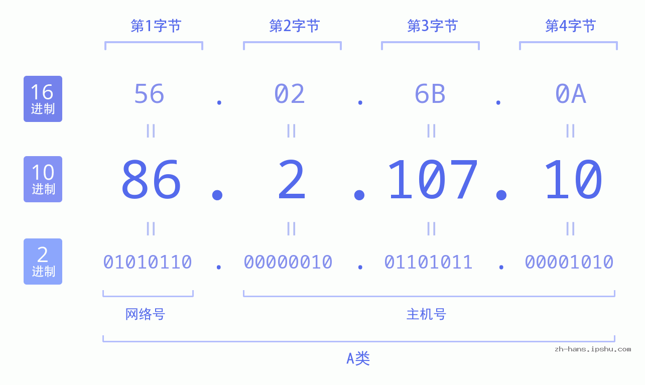IP地址:86.2.107.10 数据结构图 二进制 十进制 十六进制 IPv4: 86.2.107.10 网络类型 网络号 主机号