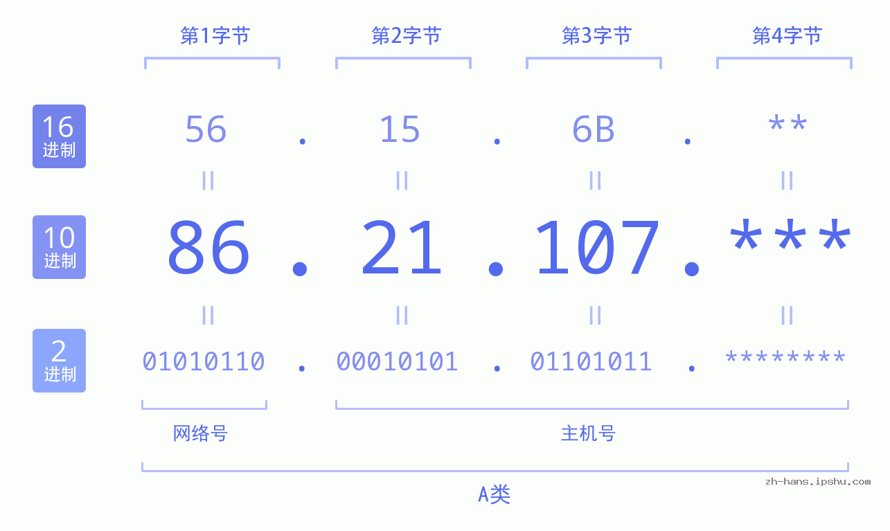 IP地址:86.21.107 数据结构图 二进制 十进制 十六进制 IPv4: 86.21.107 网络类型 网络号 主机号