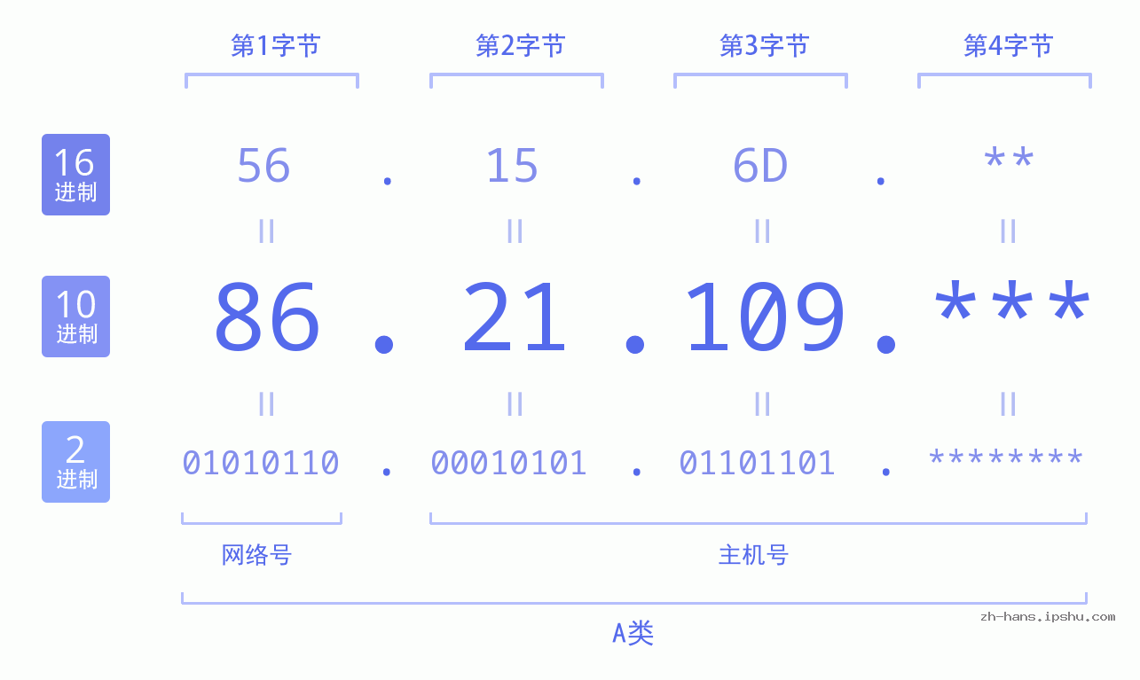 IP地址:86.21.109 数据结构图 二进制 十进制 十六进制 IPv4: 86.21.109 网络类型 网络号 主机号