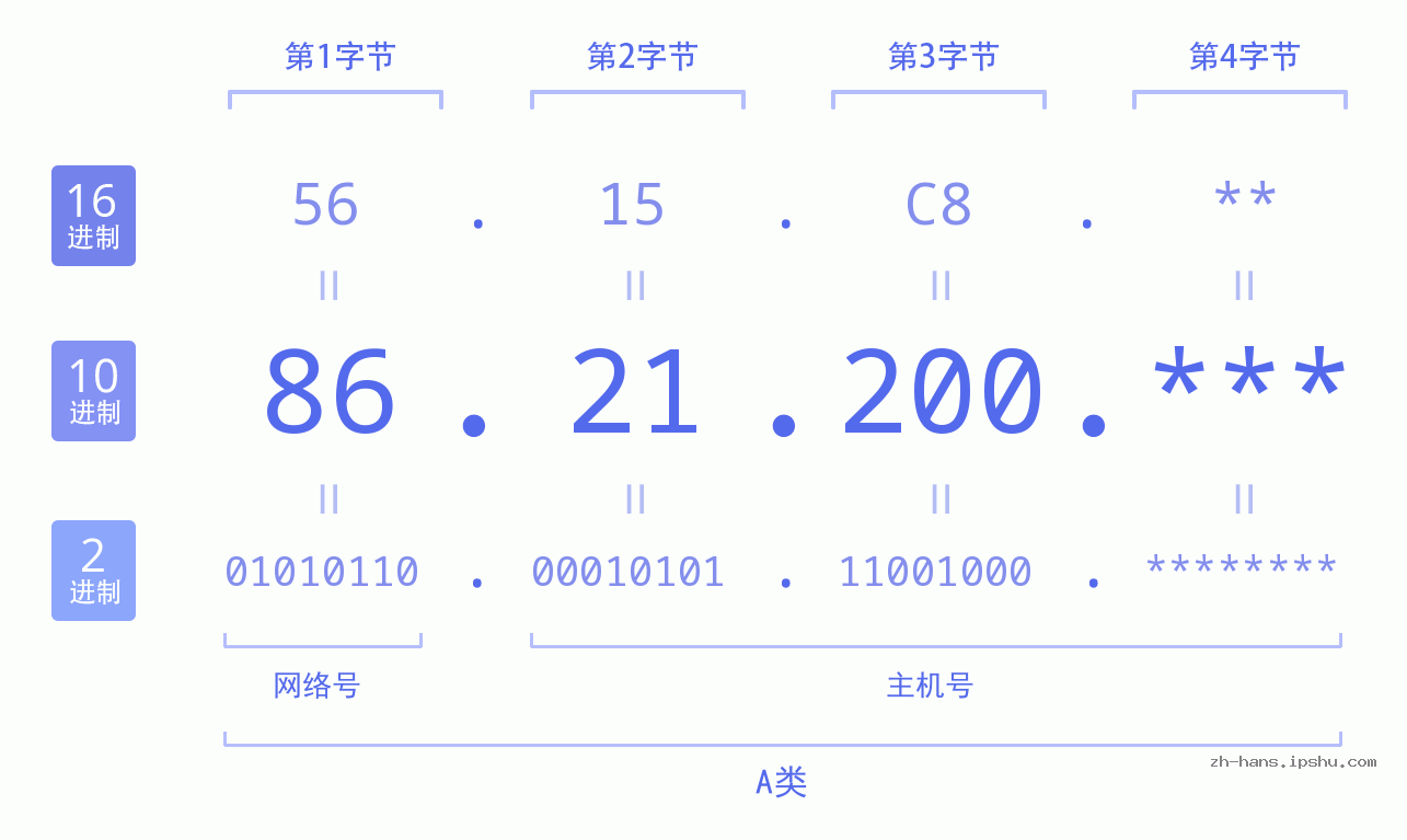 IP地址:86.21.200 数据结构图 二进制 十进制 十六进制 IPv4: 86.21.200 网络类型 网络号 主机号