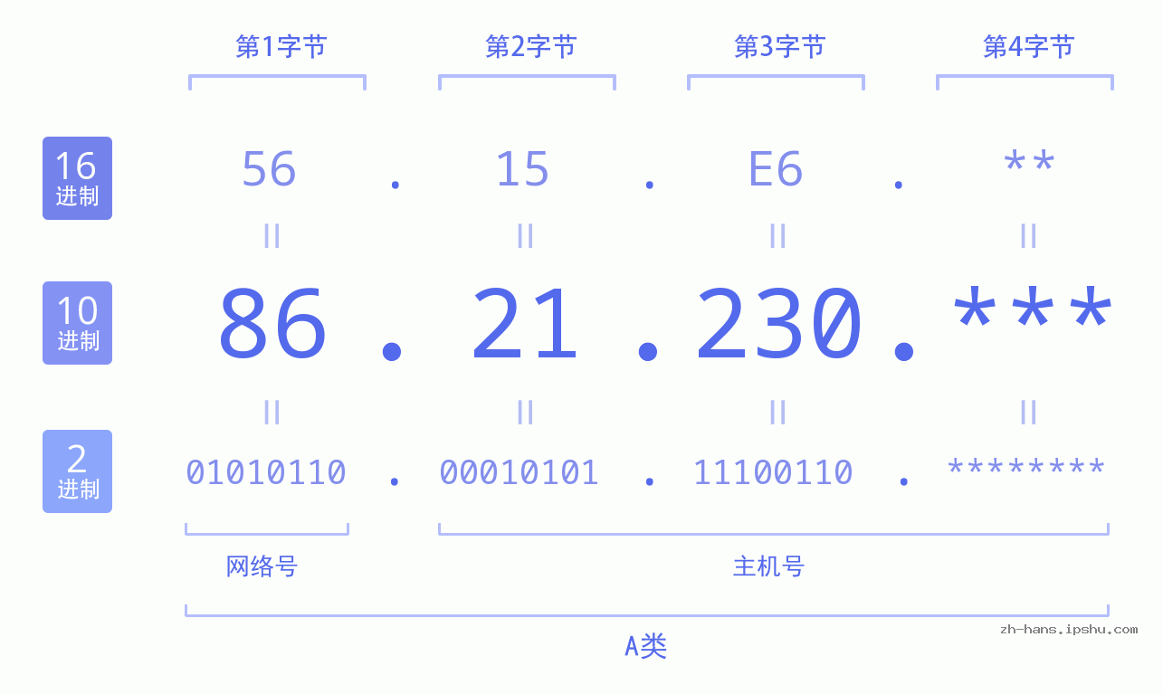 IP地址:86.21.230 数据结构图 二进制 十进制 十六进制 IPv4: 86.21.230 网络类型 网络号 主机号