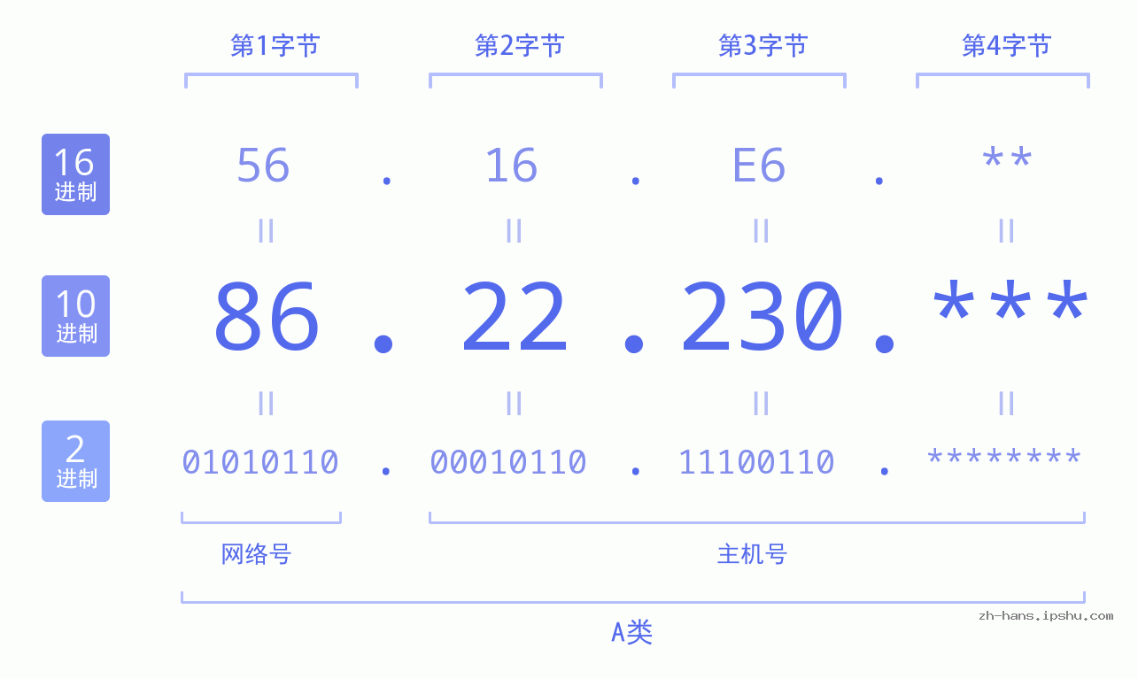 IP地址:86.22.230 数据结构图 二进制 十进制 十六进制 IPv4: 86.22.230 网络类型 网络号 主机号
