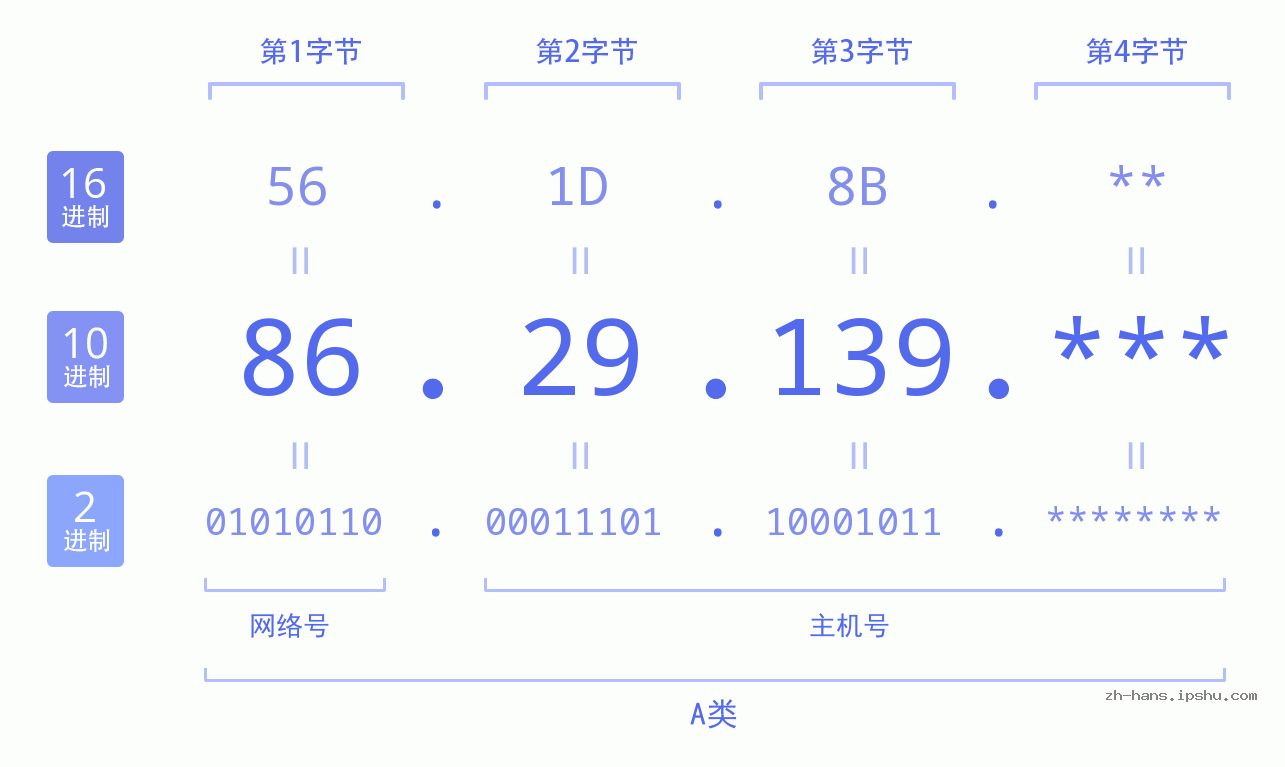 IP地址:86.29.139 数据结构图 二进制 十进制 十六进制 IPv4: 86.29.139 网络类型 网络号 主机号