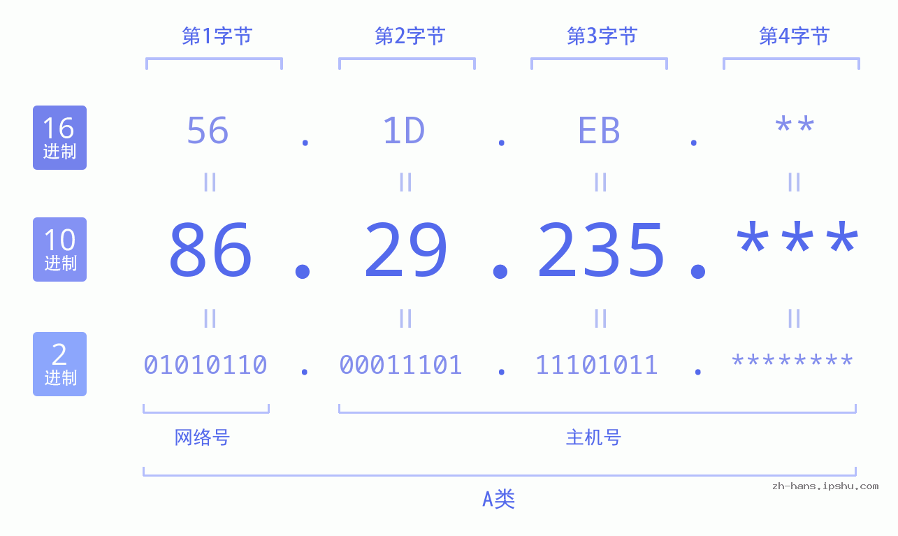 IP地址:86.29.235 数据结构图 二进制 十进制 十六进制 IPv4: 86.29.235 网络类型 网络号 主机号