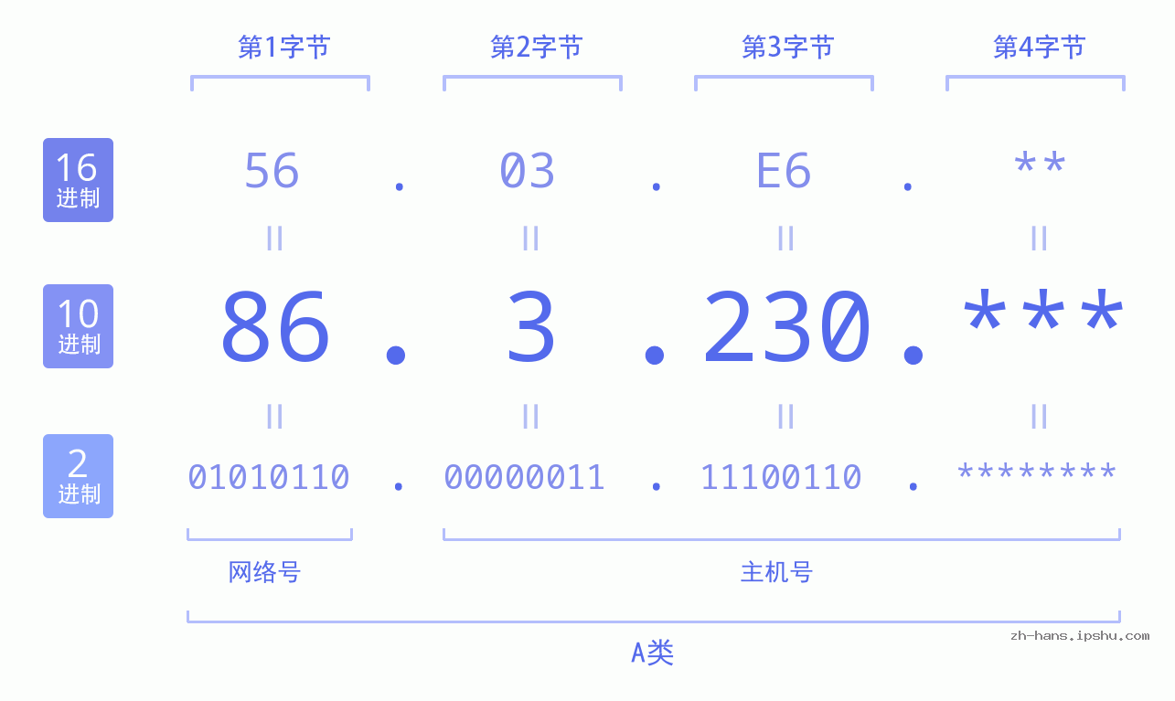 IPv4: 86.3.230 网络类型 网络号 主机号