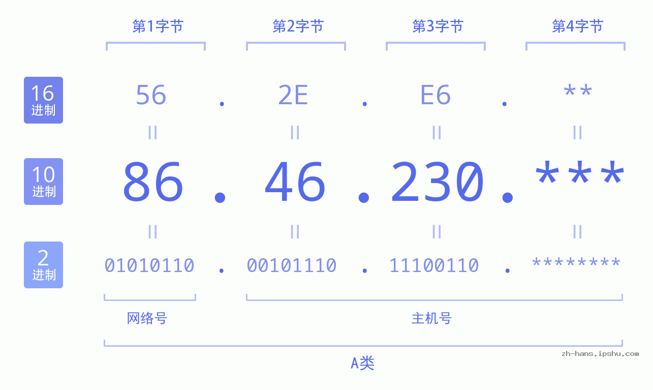 IP地址:86.46.230 数据结构图 二进制 十进制 十六进制 IPv4: 86.46.230 网络类型 网络号 主机号