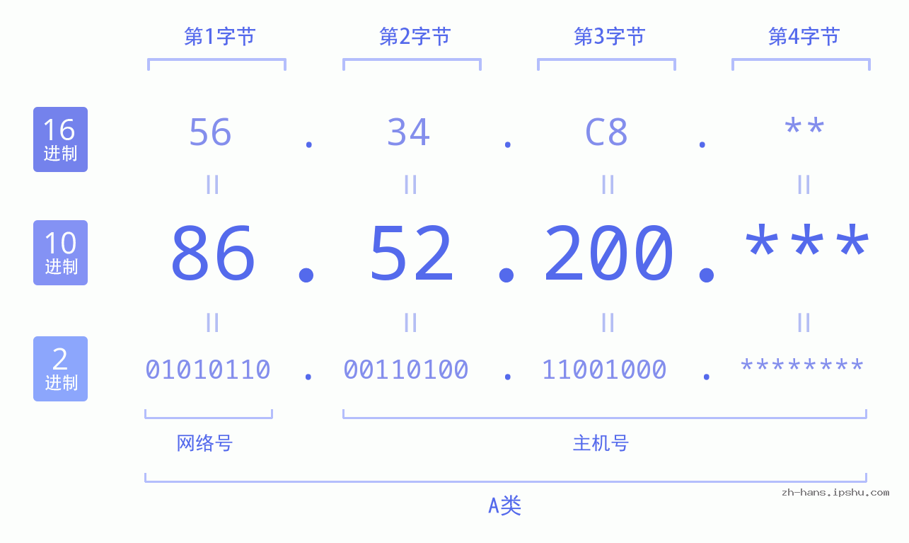 IP地址:86.52.200 数据结构图 二进制 十进制 十六进制 IPv4: 86.52.200 网络类型 网络号 主机号