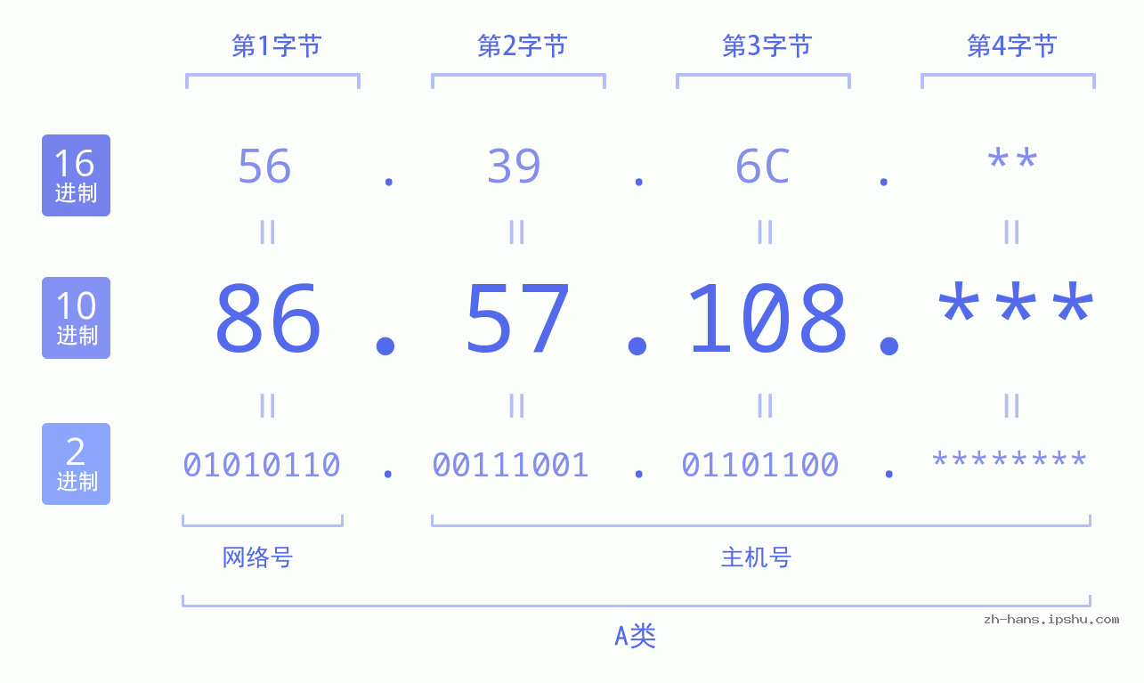 IP地址:86.57.108 数据结构图 二进制 十进制 十六进制 IPv4: 86.57.108 网络类型 网络号 主机号