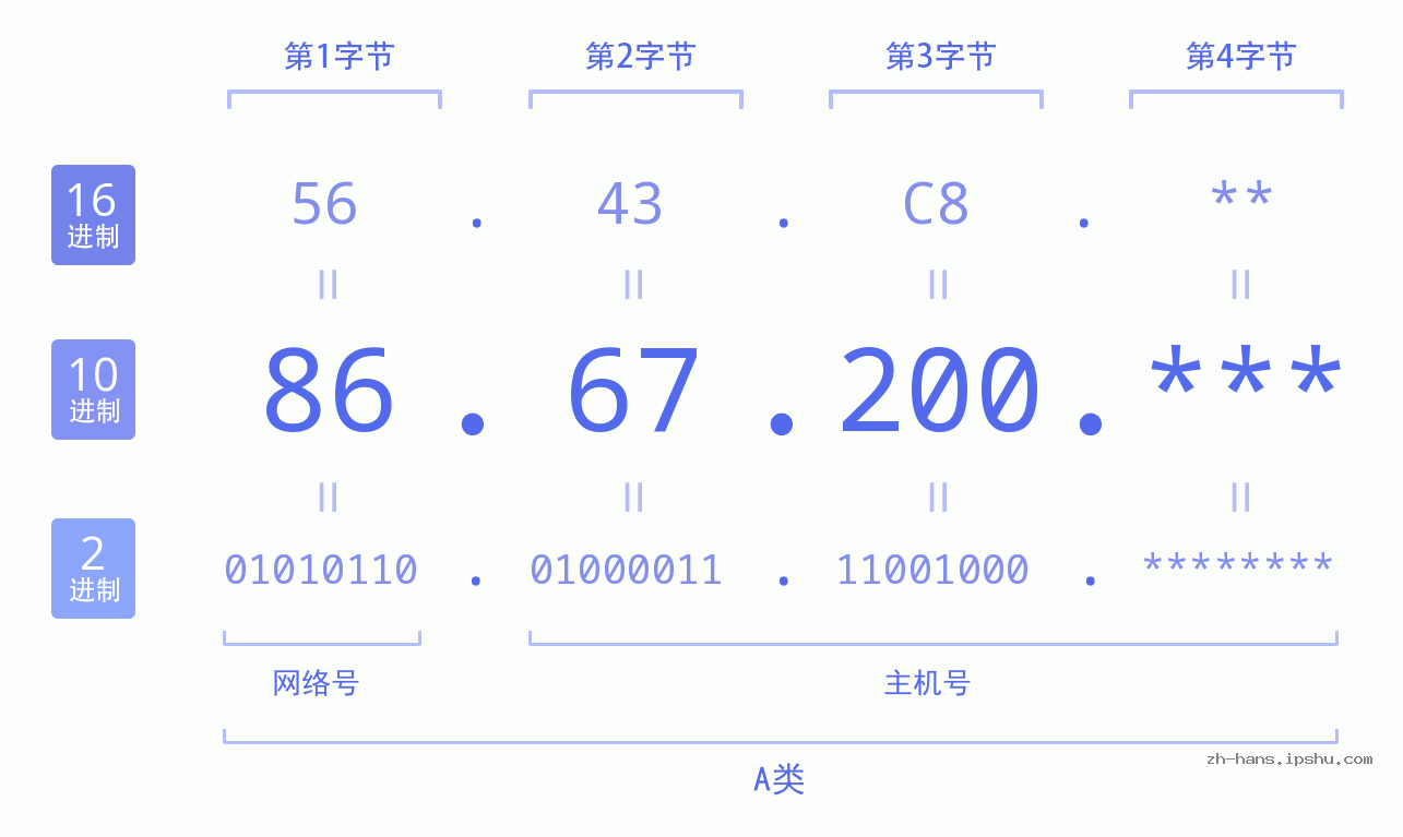 IP地址:86.67.200 数据结构图 二进制 十进制 十六进制 IPv4: 86.67.200 网络类型 网络号 主机号