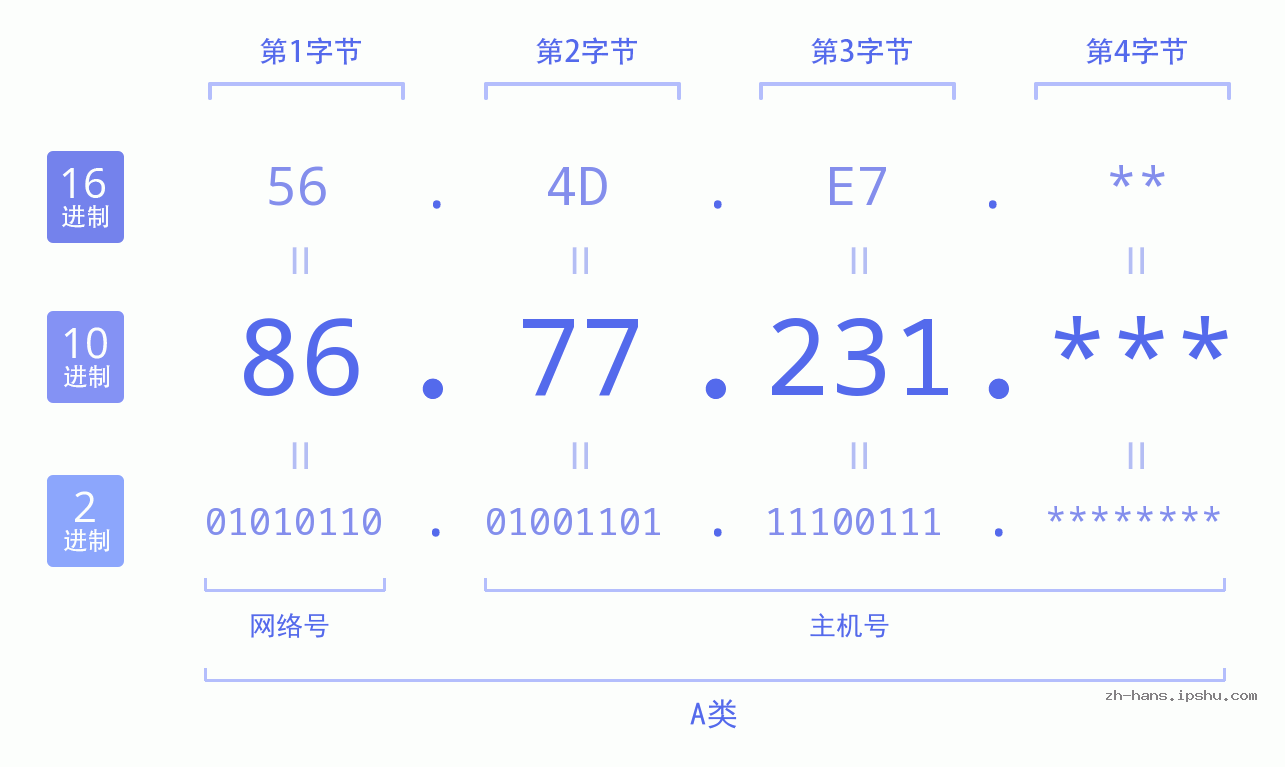 IP地址:86.77.231 数据结构图 二进制 十进制 十六进制 IPv4: 86.77.231 网络类型 网络号 主机号