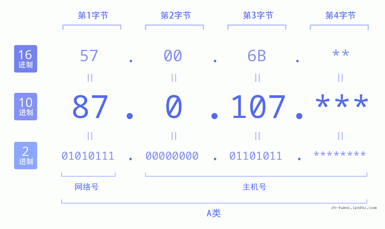 IP地址:87.0.107 数据结构图 二进制 十进制 十六进制 IPv4: 87.0.107 网络类型 网络号 主机号
