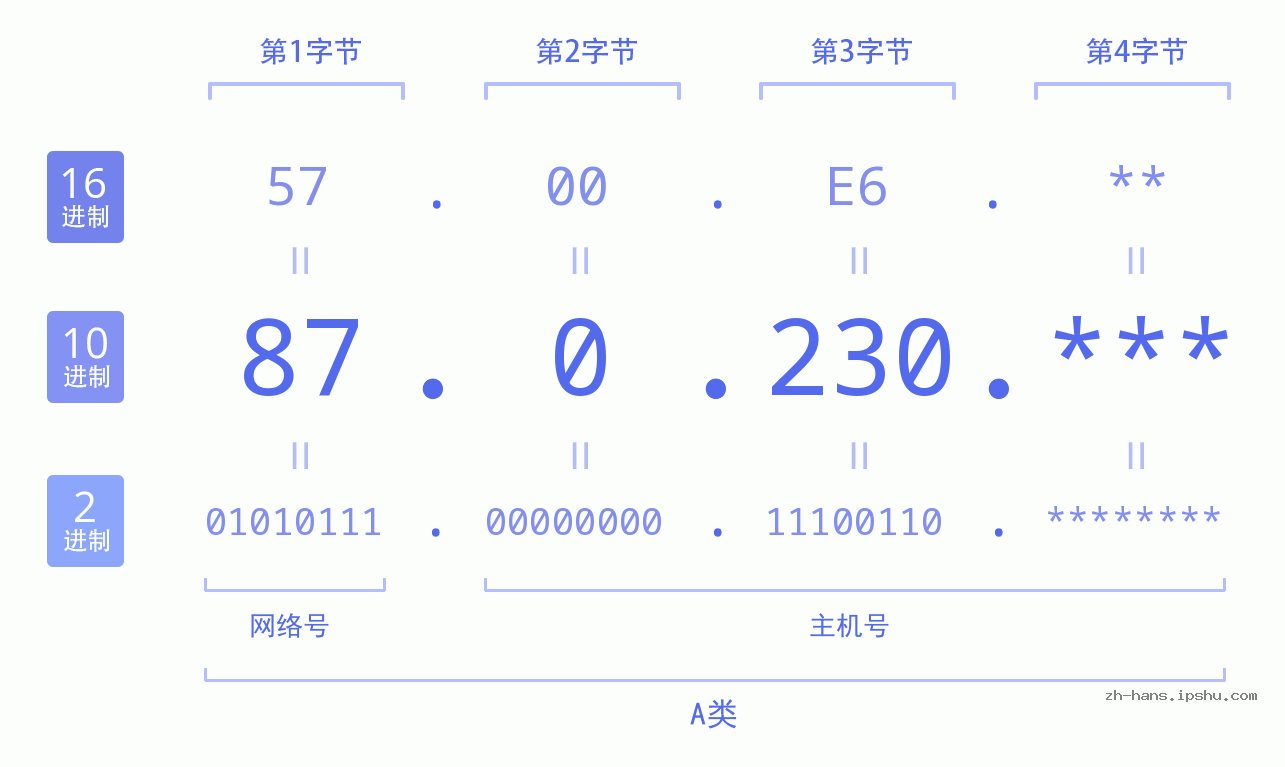 IP地址:87.0.230 数据结构图 二进制 十进制 十六进制 IPv4: 87.0.230 网络类型 网络号 主机号