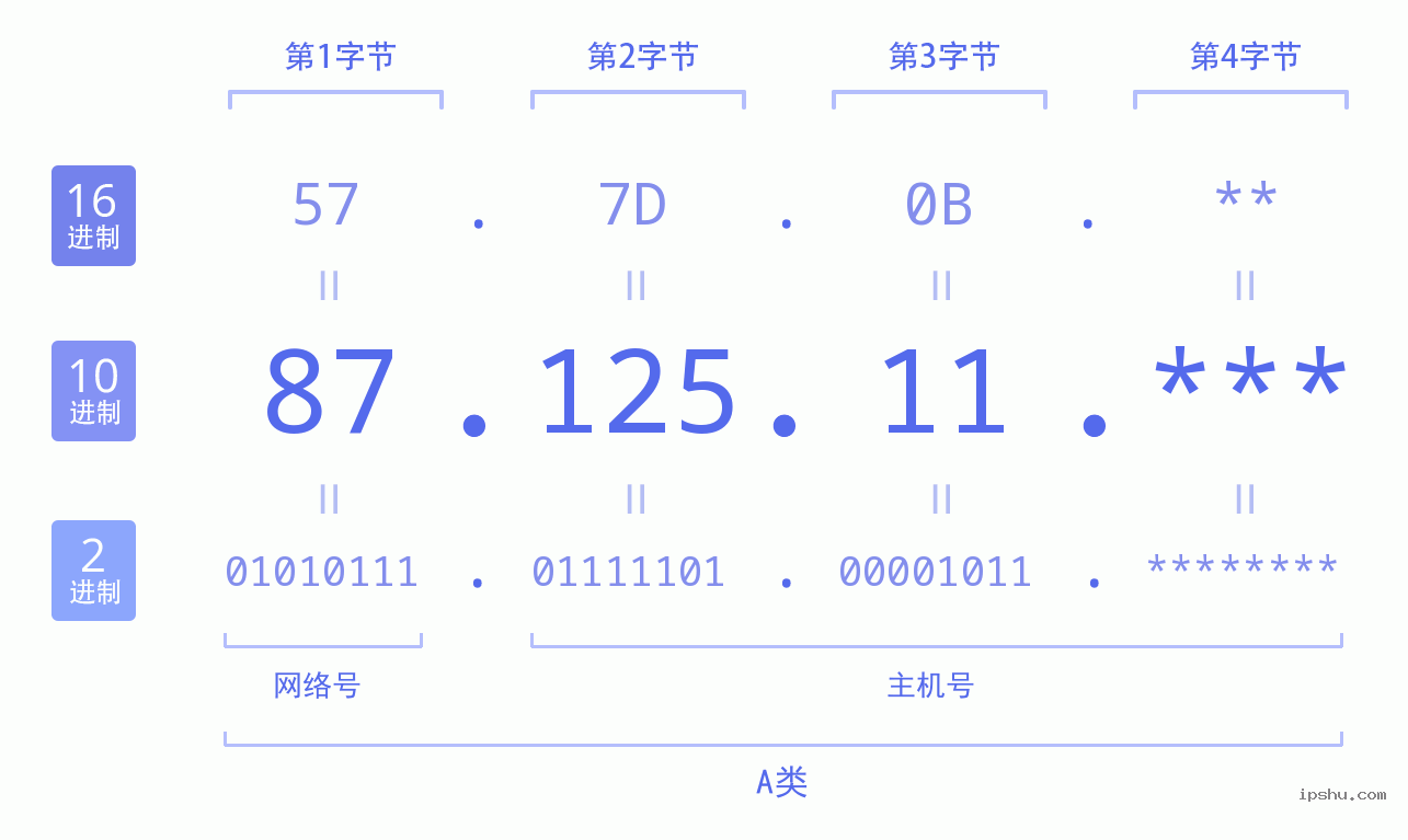 IPv4: 87.125.11 网络类型 网络号 主机号