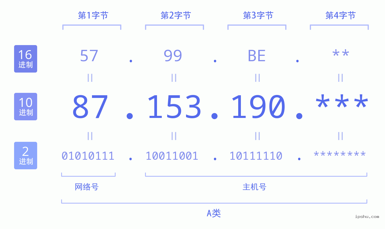 IPv4: 87.153.190 网络类型 网络号 主机号