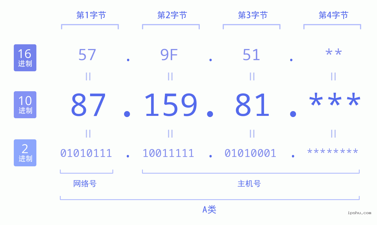 IPv4: 87.159.81 网络类型 网络号 主机号