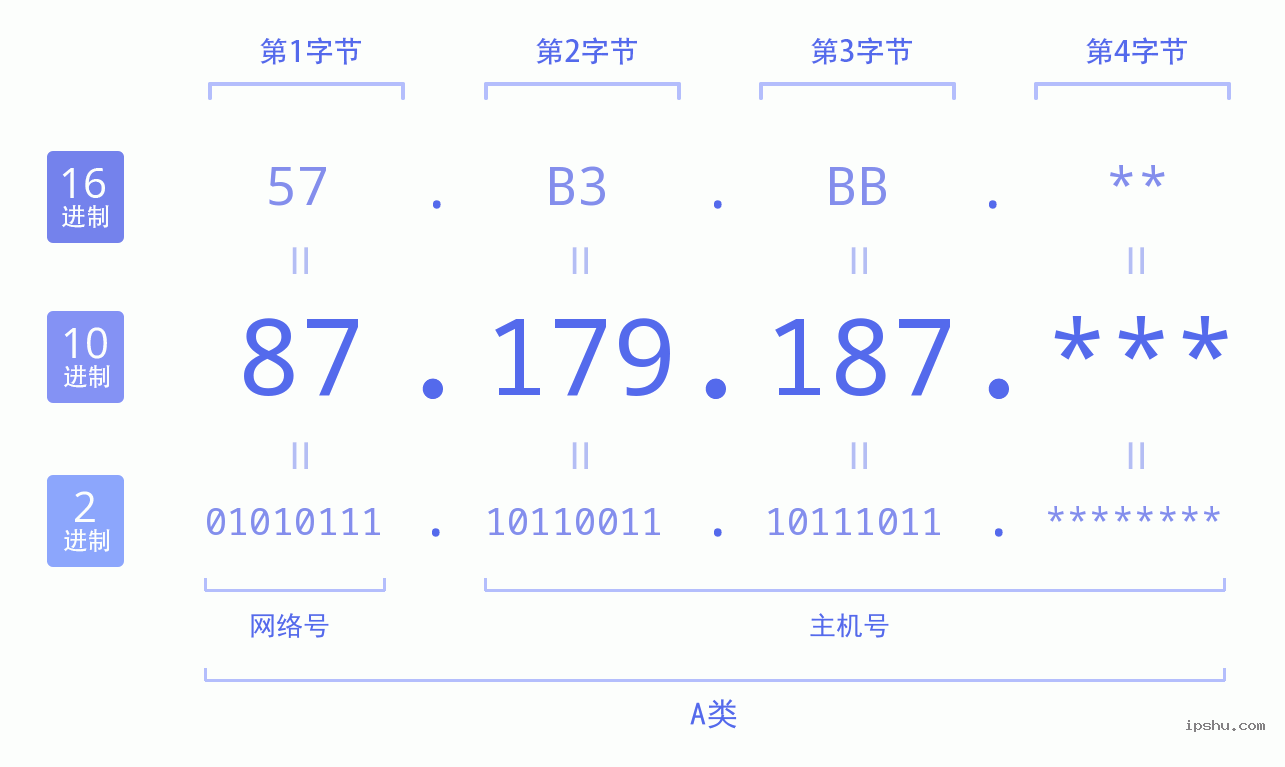 IPv4: 87.179.187 网络类型 网络号 主机号