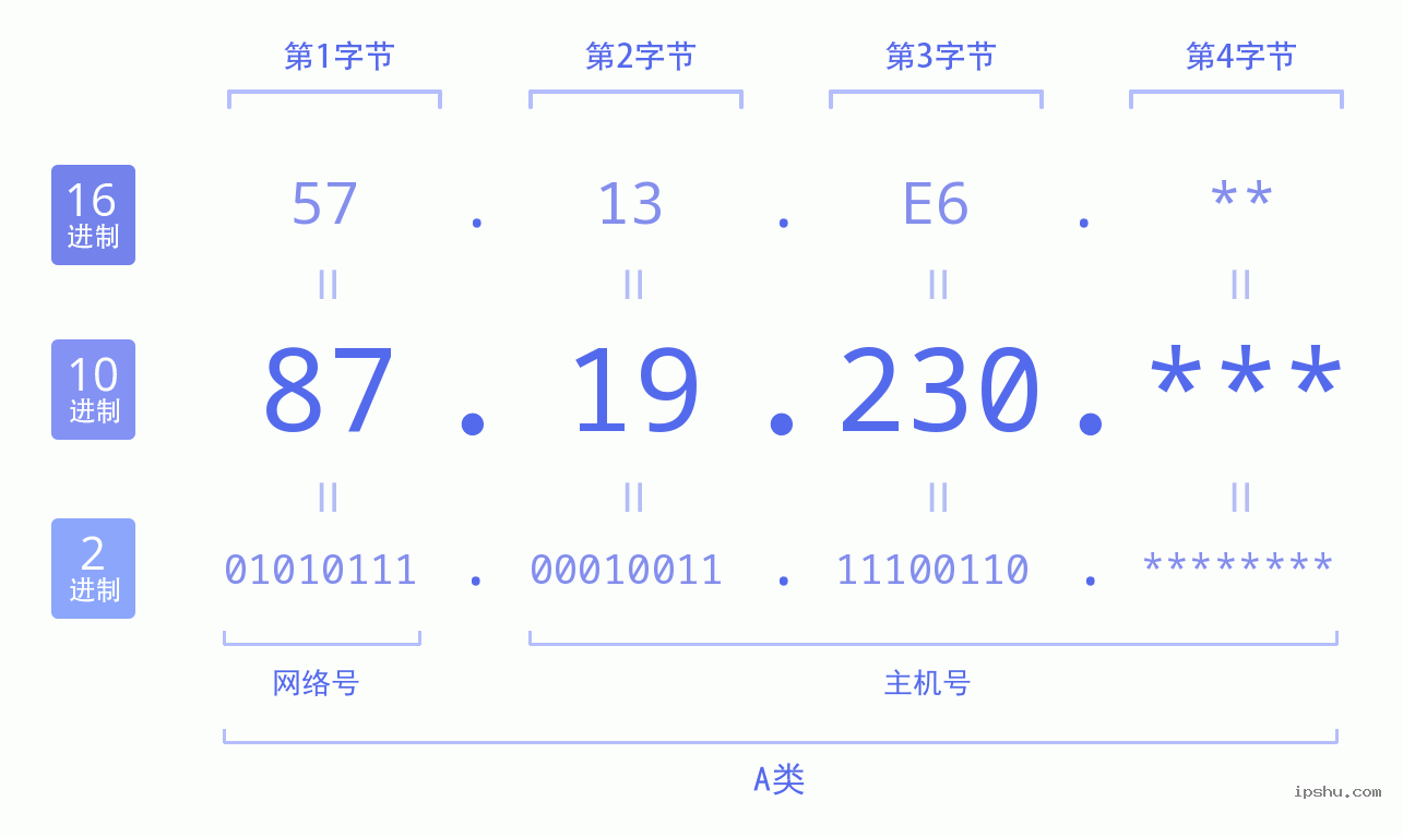 IPv4: 87.19.230 网络类型 网络号 主机号