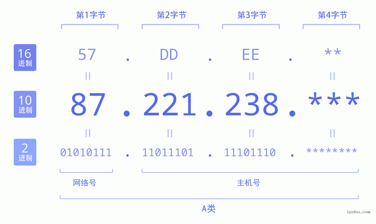 IPv4: 87.221.238 网络类型 网络号 主机号