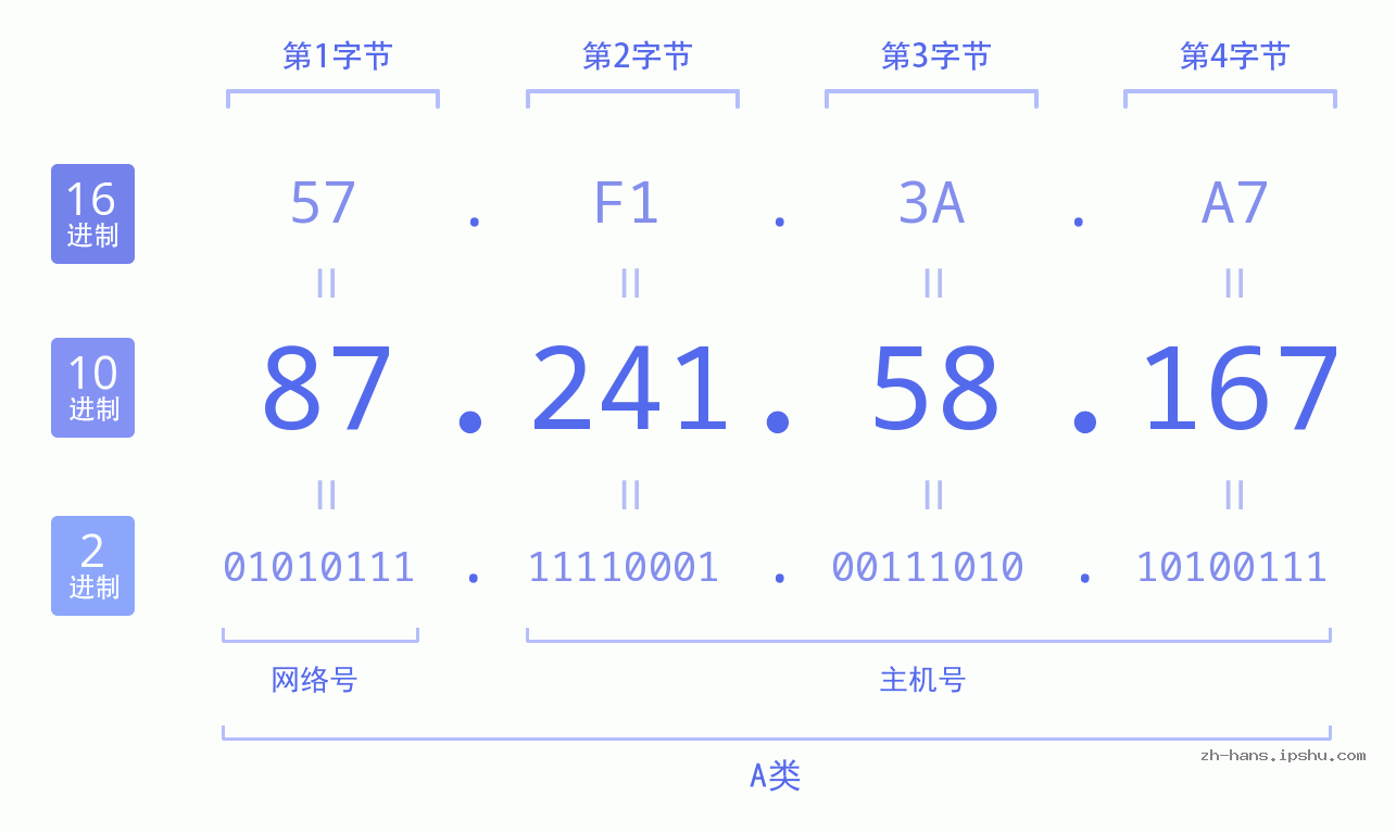 IP地址:87.241.58.167 数据结构图 二进制 十进制 十六进制 IPv4: 87.241.58.167 网络类型 网络号 主机号