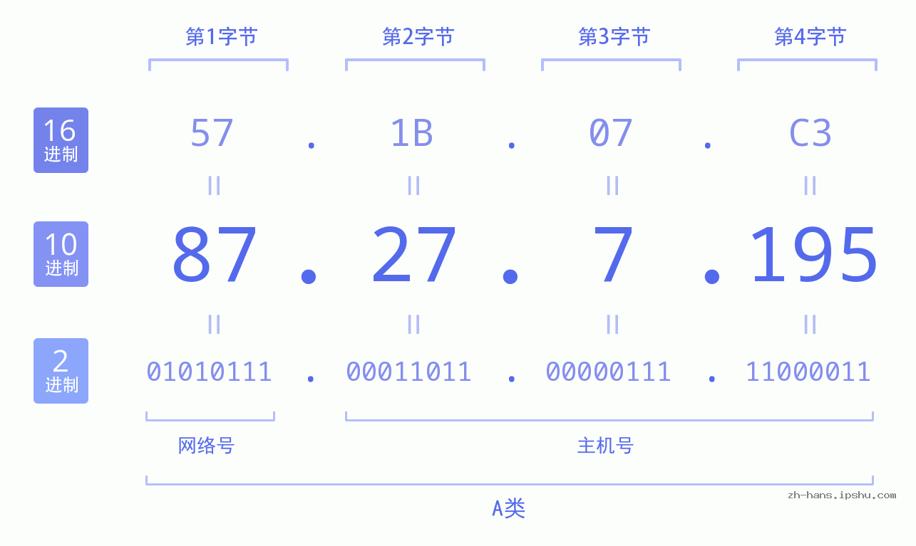 IP地址:87.27.7.195 数据结构图 二进制 十进制 十六进制 IPv4: 87.27.7.195 网络类型 网络号 主机号