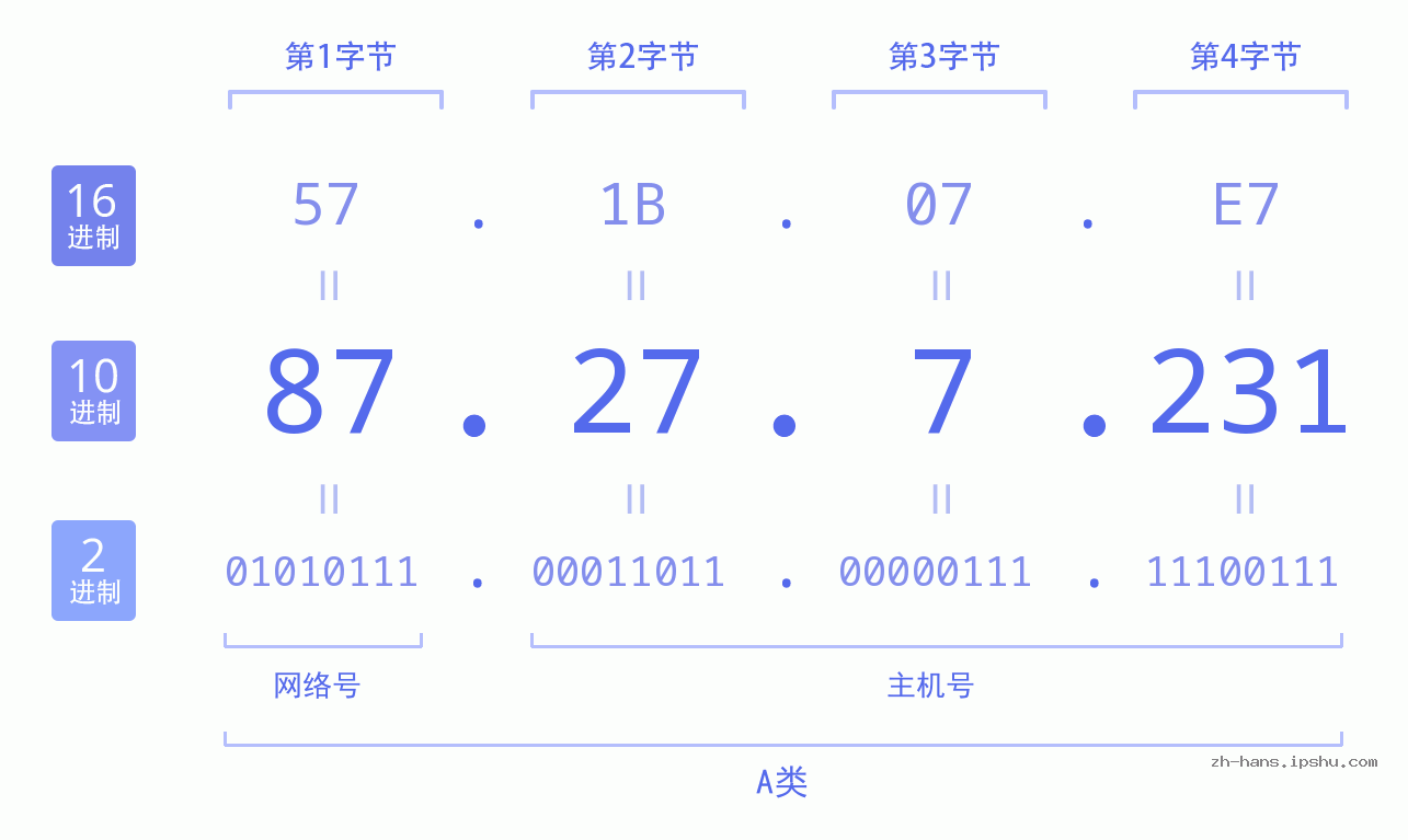 IP地址:87.27.7.231 数据结构图 二进制 十进制 十六进制 IPv4: 87.27.7.231 网络类型 网络号 主机号