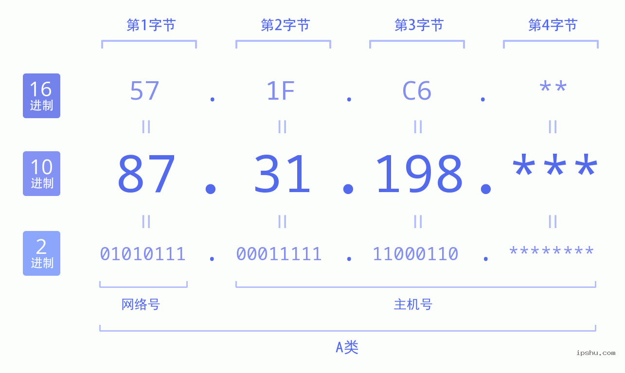 IPv4: 87.31.198 网络类型 网络号 主机号