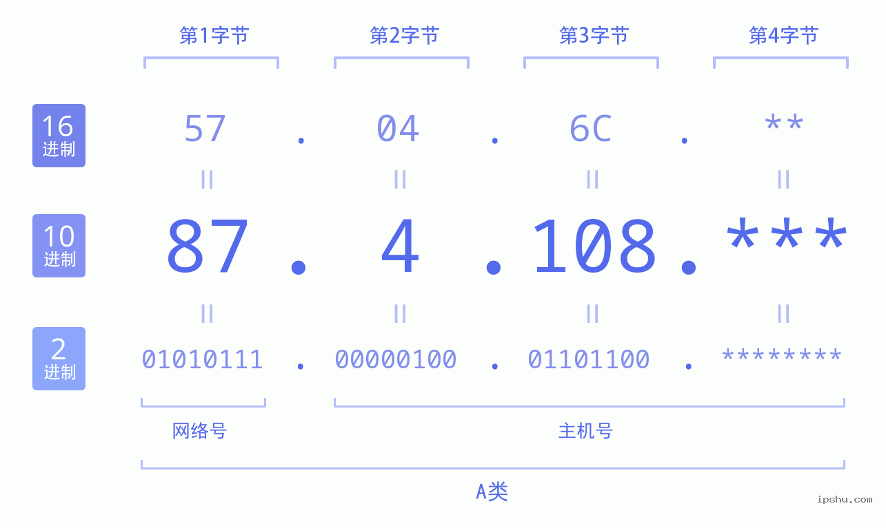 IPv4: 87.4.108 网络类型 网络号 主机号