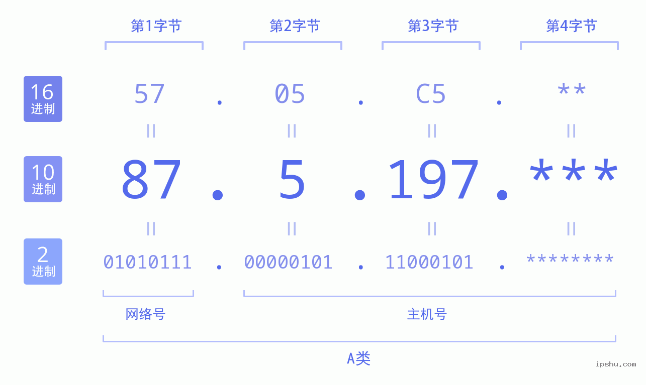 IPv4: 87.5.197 网络类型 网络号 主机号