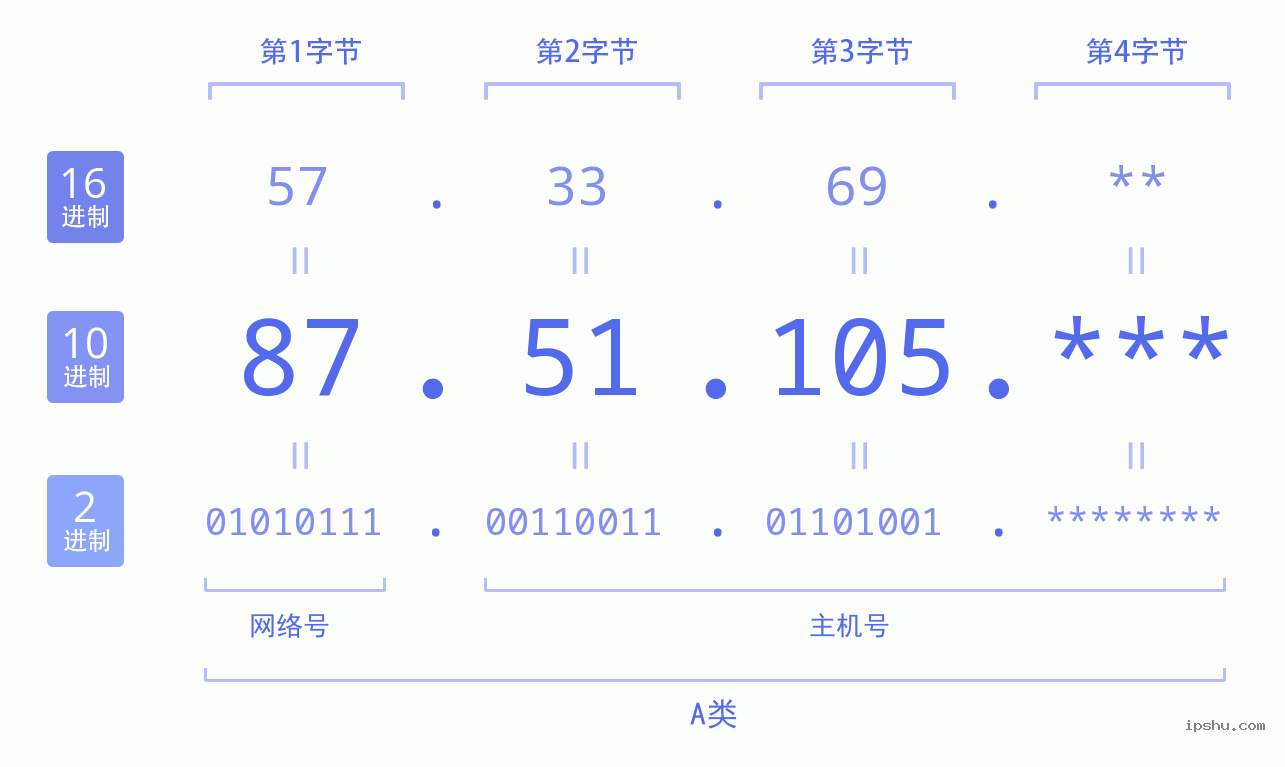 IPv4: 87.51.105 网络类型 网络号 主机号